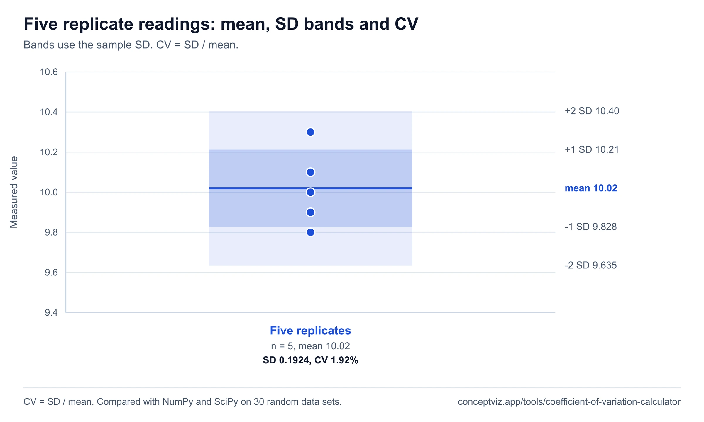 Dot plot of five replicate readings with the mean line at 10.02 and shaded plus and minus one and two SD bands, CV 1.92%