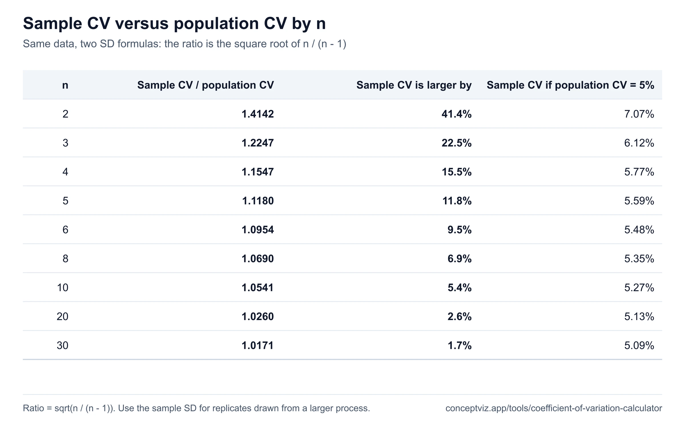 Table of the ratio between sample-SD CV and population-SD CV for n from 2 to 30