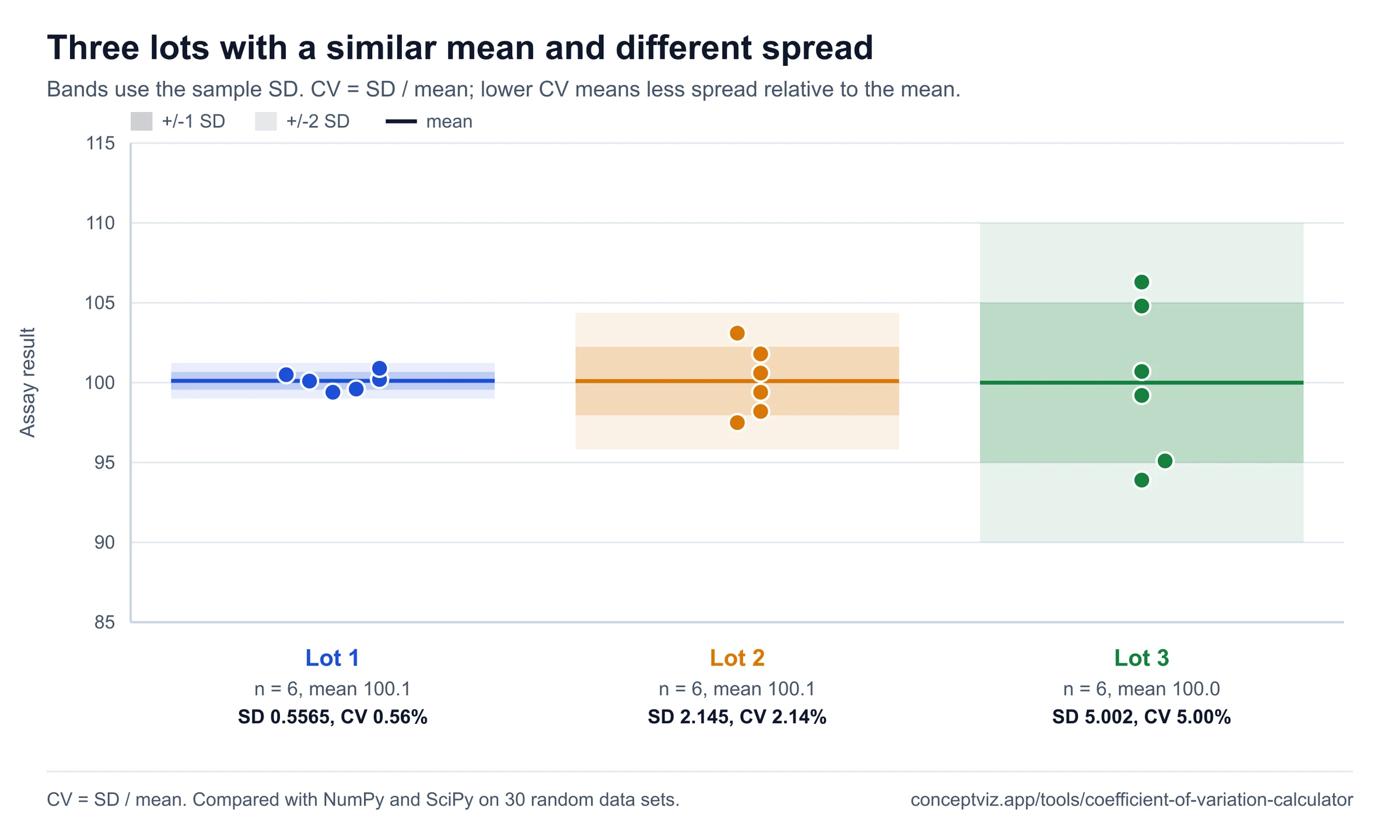 Dot plots of three lots with a mean near 100 and increasing spread, with the CV printed under each lot