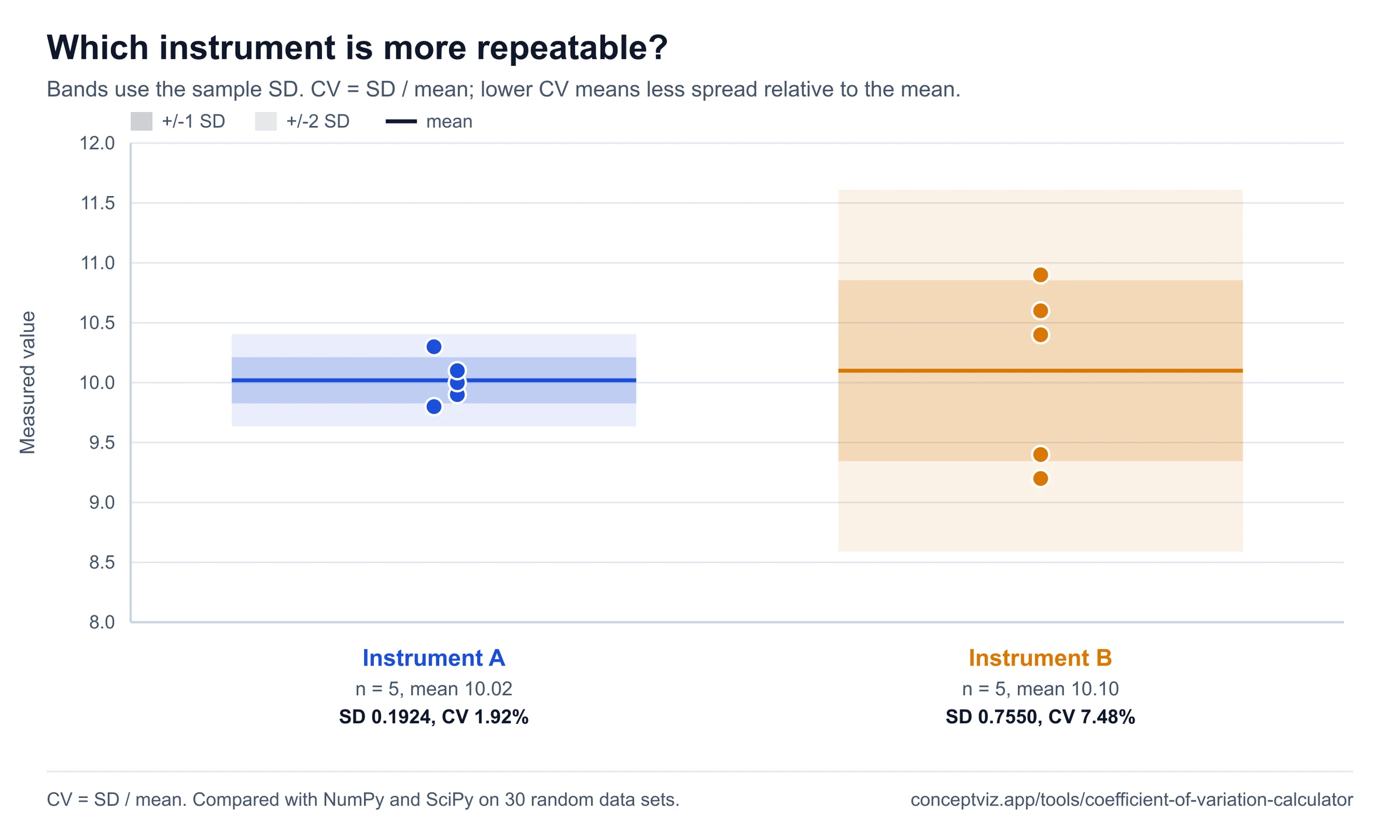 Side by side dot plots of two instruments with almost the same mean; instrument A has CV 1.92% and instrument B has CV 7.48%