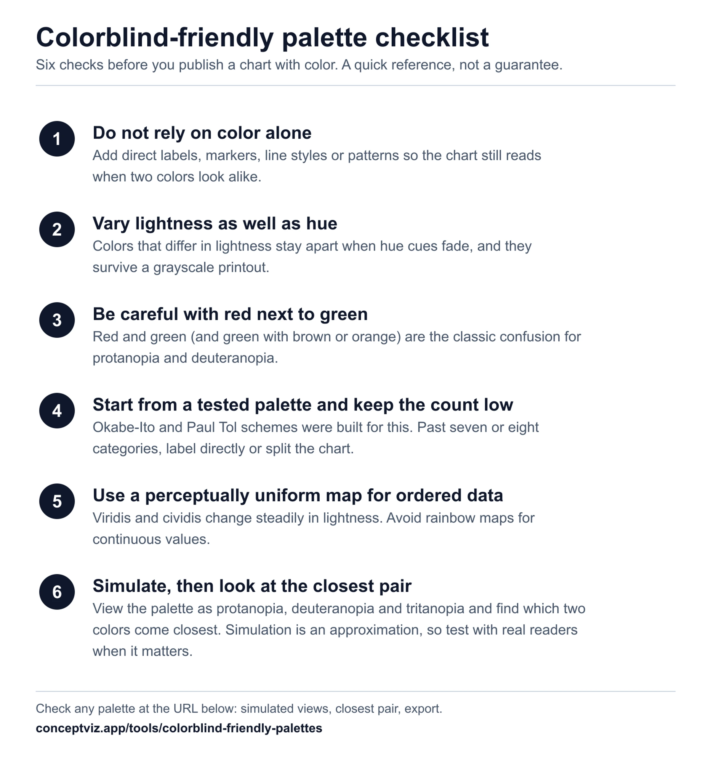 Checklist of six checks for colorblind friendly charts: do not rely on color alone, vary lightness, be careful with red next to green, start from a tested palette, use a perceptually uniform map for ordered data, and simulate then look at the closest pair