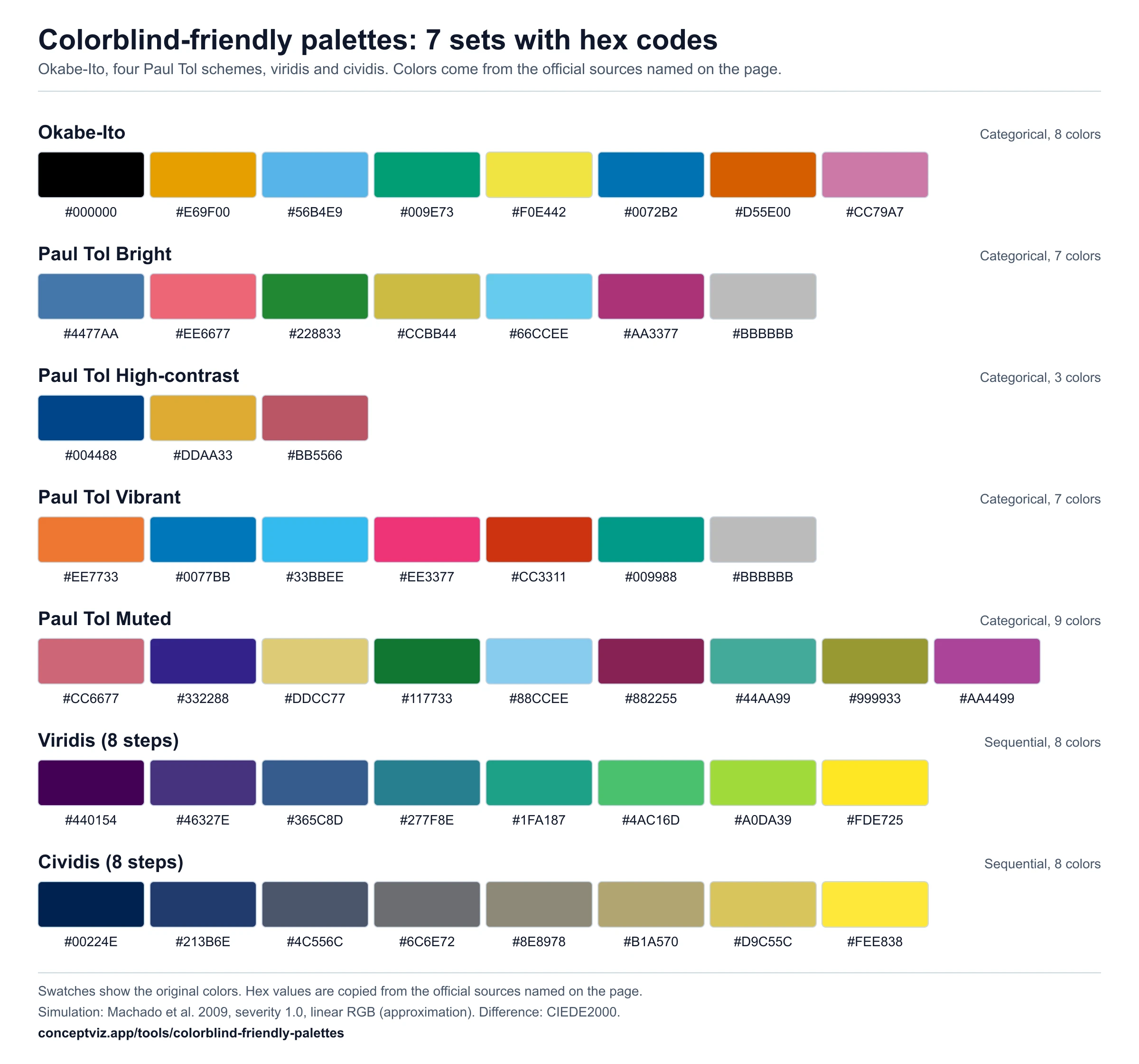 Seven colorblind friendly palettes as labeled swatch rows with hex codes: Okabe-Ito with 8 colors, Paul Tol Bright with 7, High-contrast with 3, Vibrant with 7, Muted with 9, and 8-step viridis and cividis