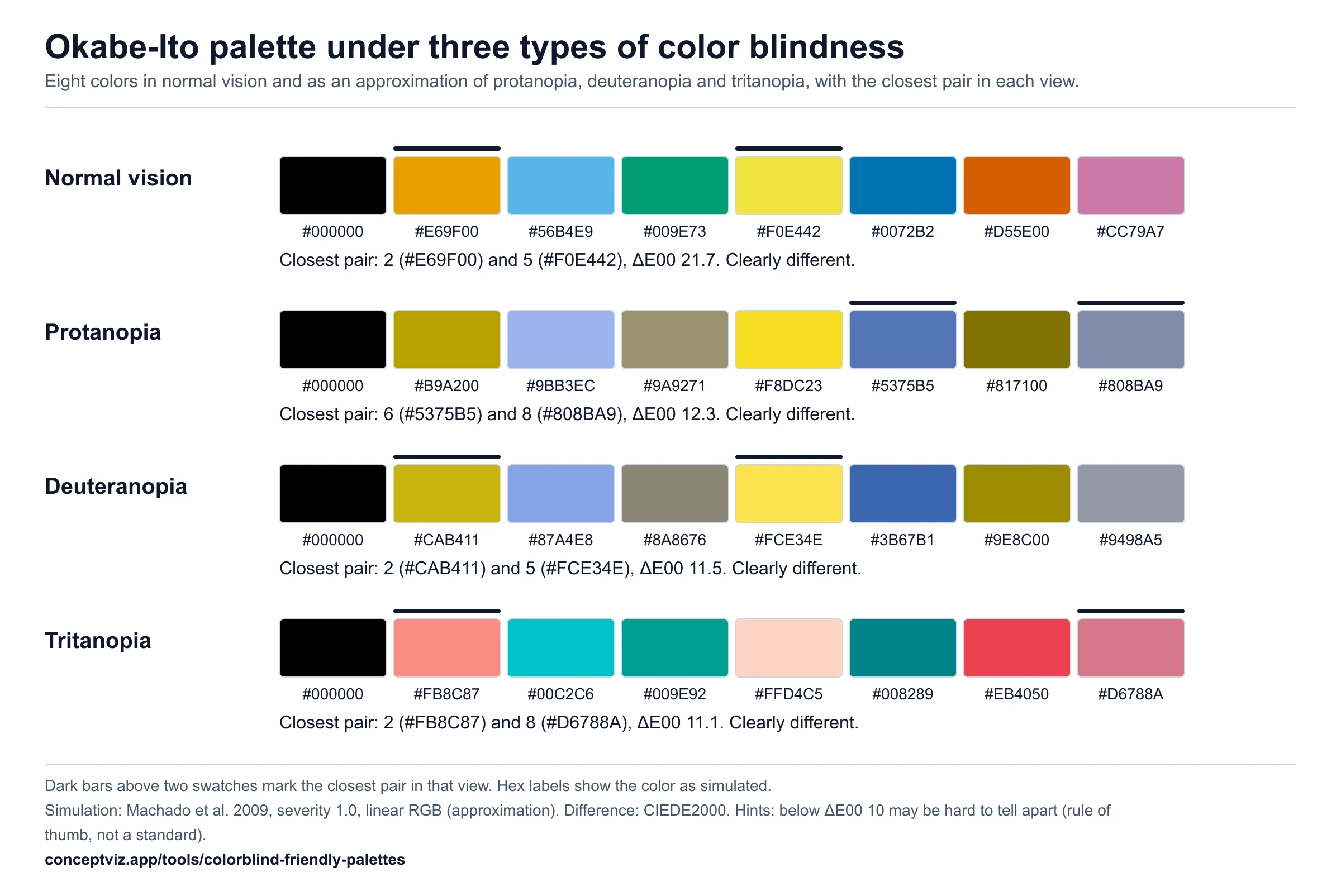 Okabe-Ito palette of 8 colors in normal vision and three simulated views, with the closest pair marked in each row: CIEDE2000 difference 21.7 in normal vision, 12.3 protanopia, 11.5 deuteranopia and 11.1 tritanopia