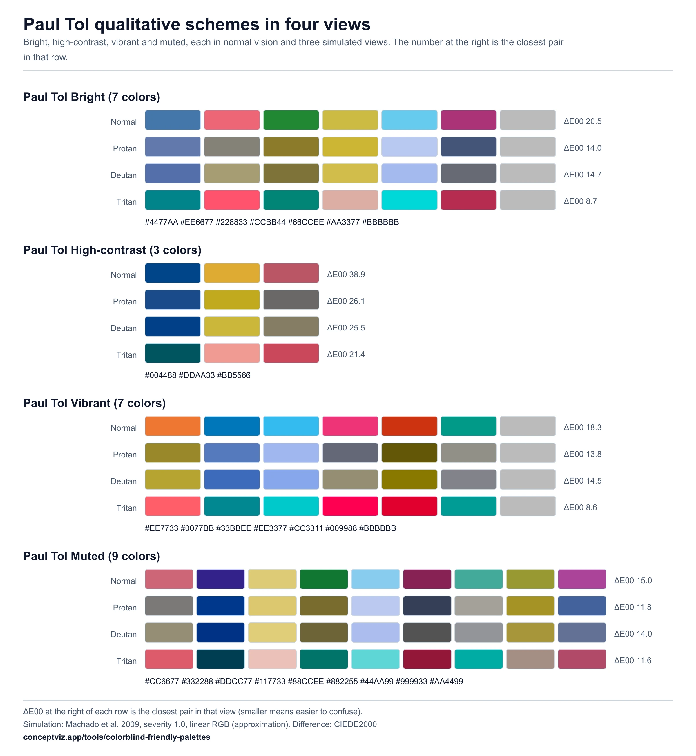 Four Paul Tol qualitative color schemes, each shown in normal vision, protanopia, deuteranopia and tritanopia, with the closest-pair CIEDE2000 value at the end of every row; the lowest values are 8.7 for Bright and 8.6 for Vibrant under tritanopia