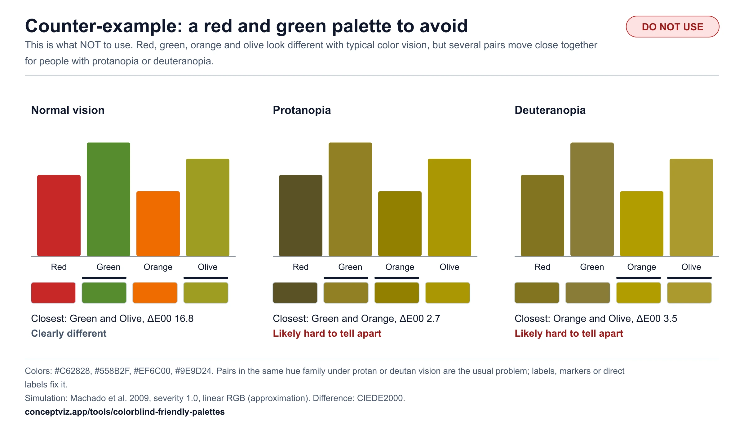 Counter-example marked do not use: a red, green, orange and olive bar chart in normal vision, protanopia and deuteranopia, where the closest pair falls from a CIEDE2000 difference of 16.8 to 2.7 under protanopia and 3.5 under deuteranopia