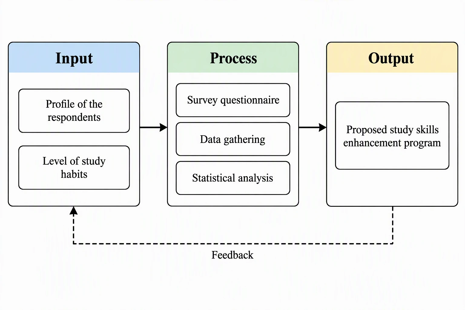 Input-process-output conceptual framework with three columns: respondent profile and study habits as input, survey questionnaire, data gathering and statistical analysis as process, and a proposed study skills enhancement program as output, with a dashed feedback arrow from output back to input