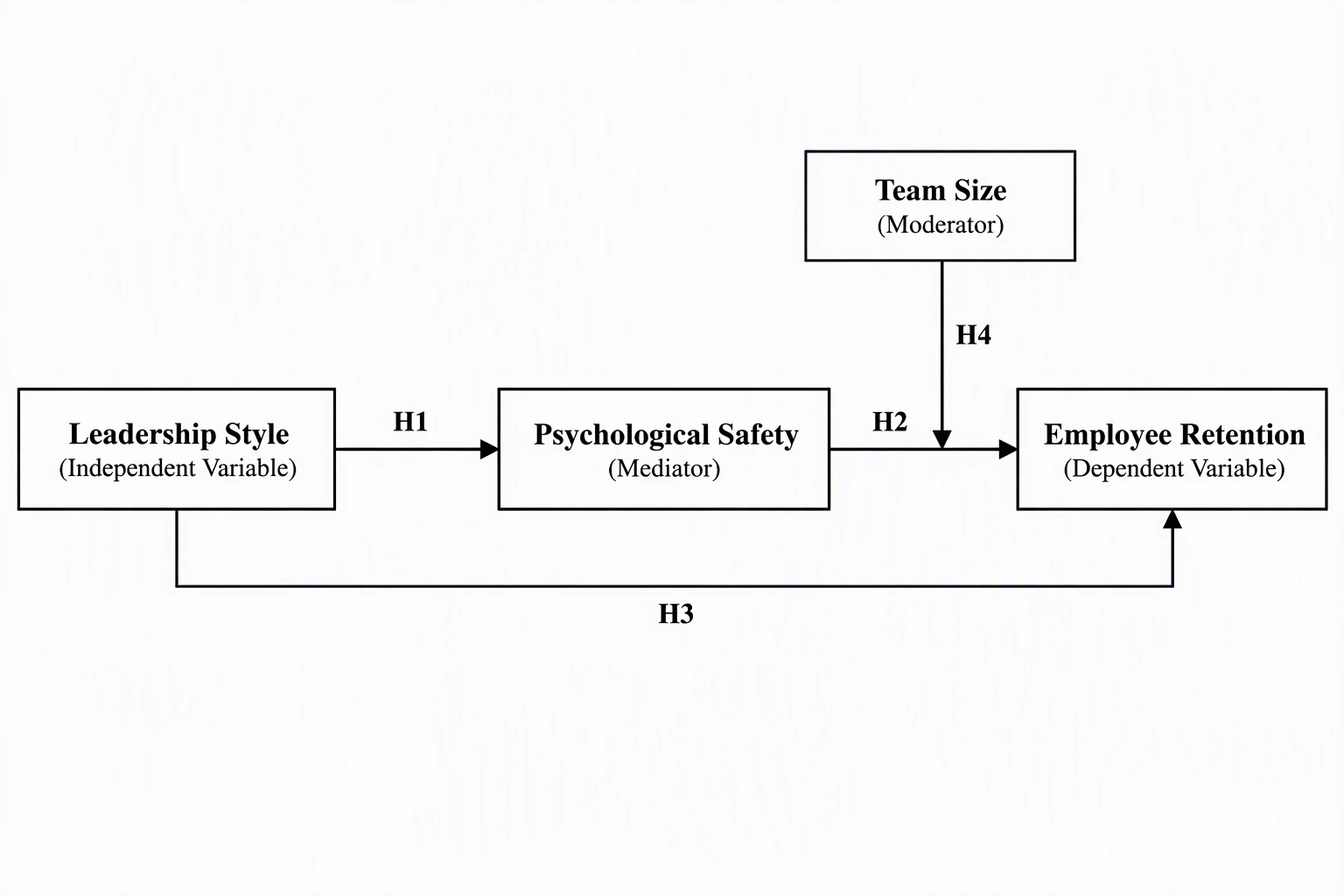 Conceptual framework with Leadership Style leading to Psychological Safety and then Employee Retention, a direct arrow from Leadership Style to Employee Retention, and a Team Size moderator arrow pointing onto the path between Psychological Safety and Employee Retention