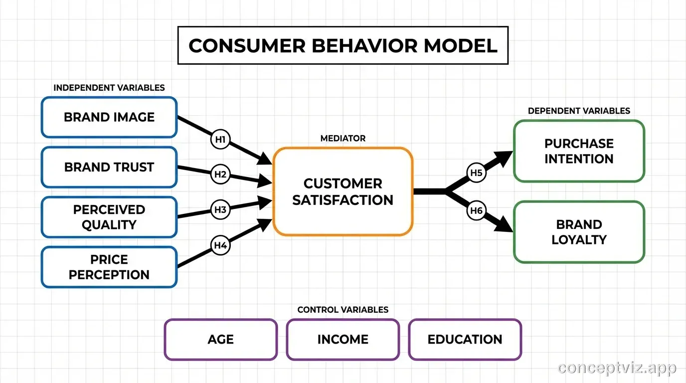 Marketing research framework showing brand factors affecting purchase intention and loyalty.