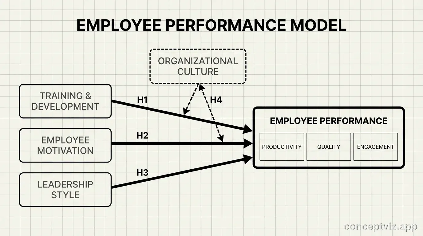 HRM conceptual framework showing training, motivation, and leadership affecting employee performance.