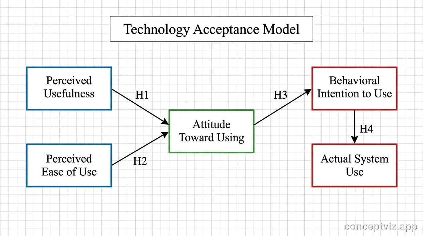 TAM-based conceptual framework showing perceived usefulness and ease of use affecting behavioral intention.