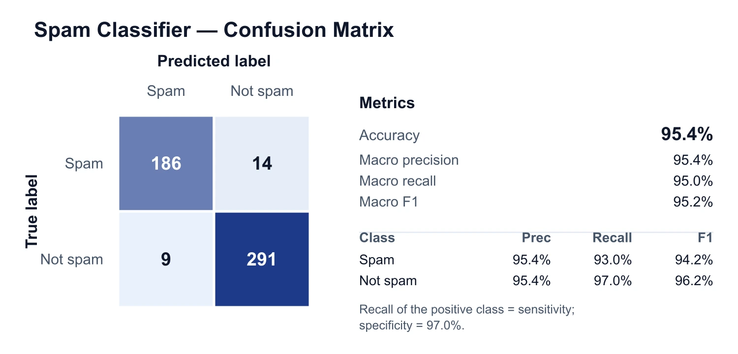 Binary confusion matrix heatmap with TP, FP, FN, TN cells and a metrics panel showing accuracy, precision, recall, and F1