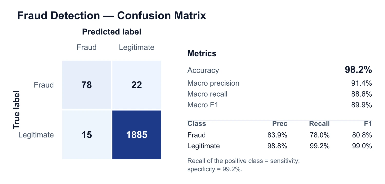 Binary confusion matrix for an imbalanced fraud detection model emphasising precision and recall