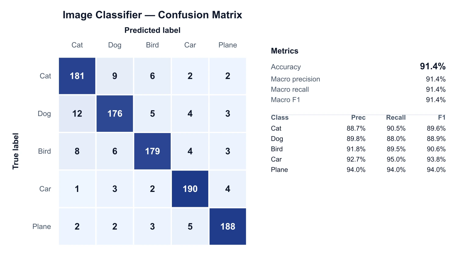 Multi-class confusion matrix heatmap for an image classification model across several object categories