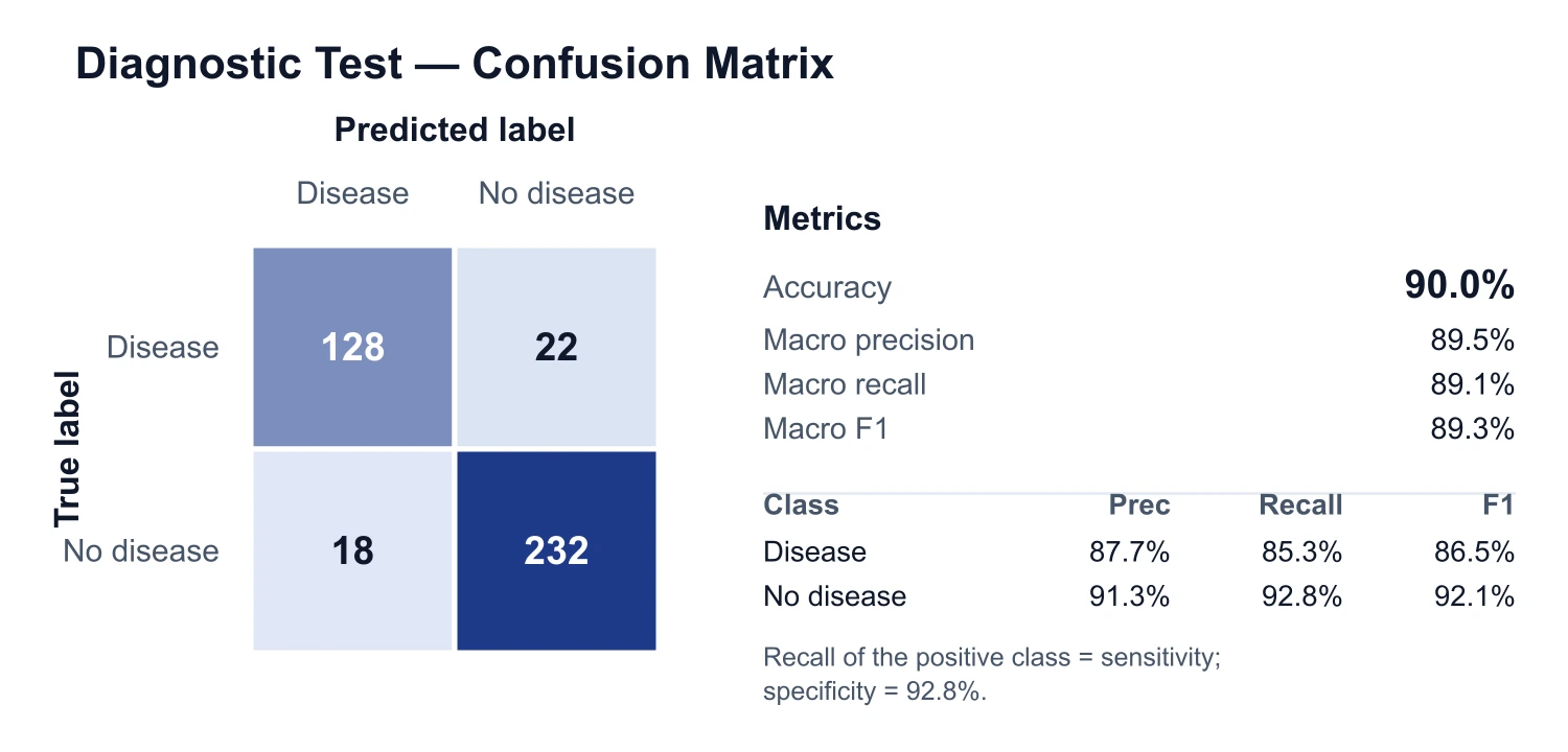 Confusion matrix for a medical diagnostic test with sensitivity and specificity highlighted