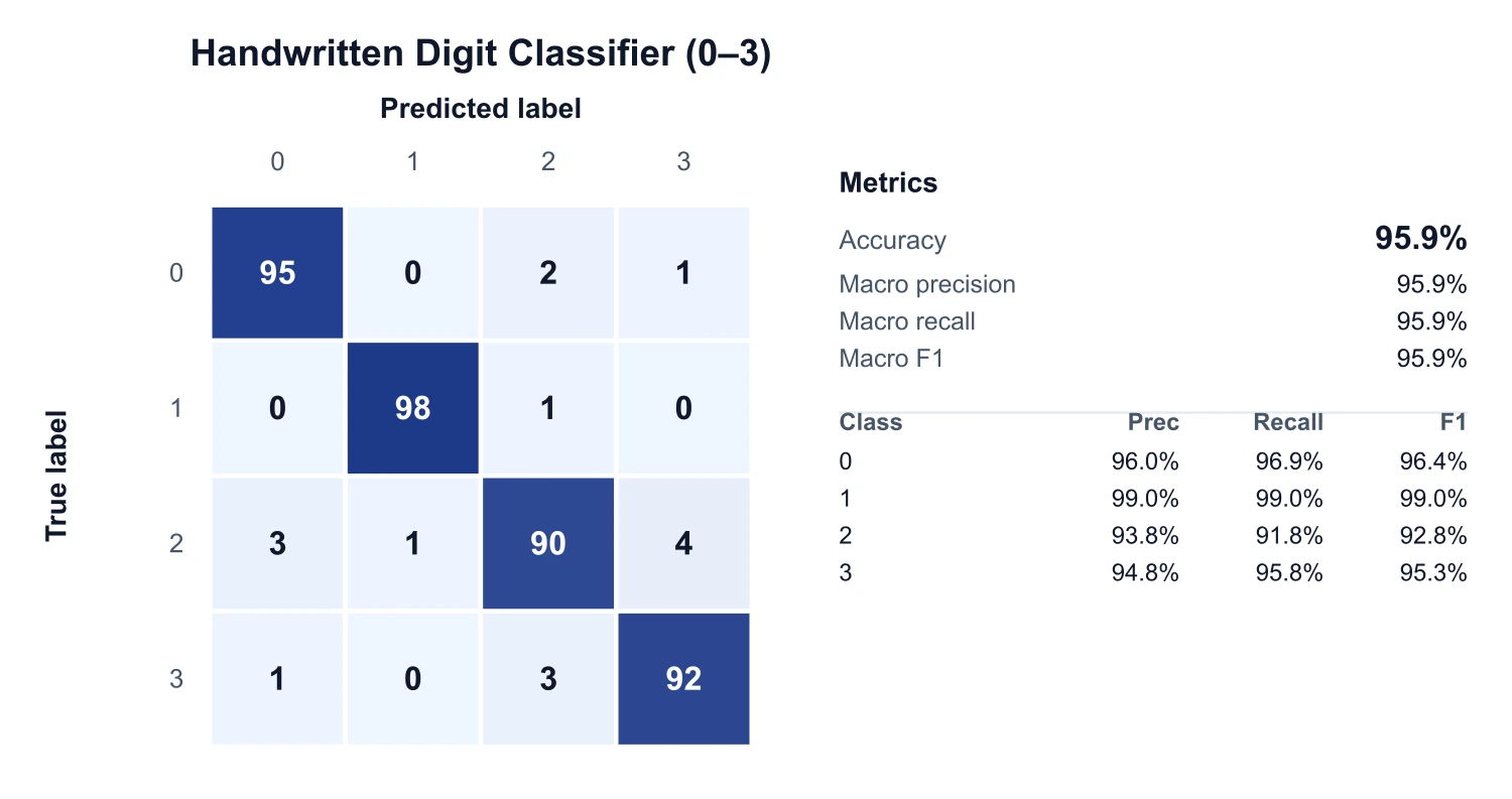 Three-class confusion matrix heatmap with per-class precision, recall, and F1 and macro averages