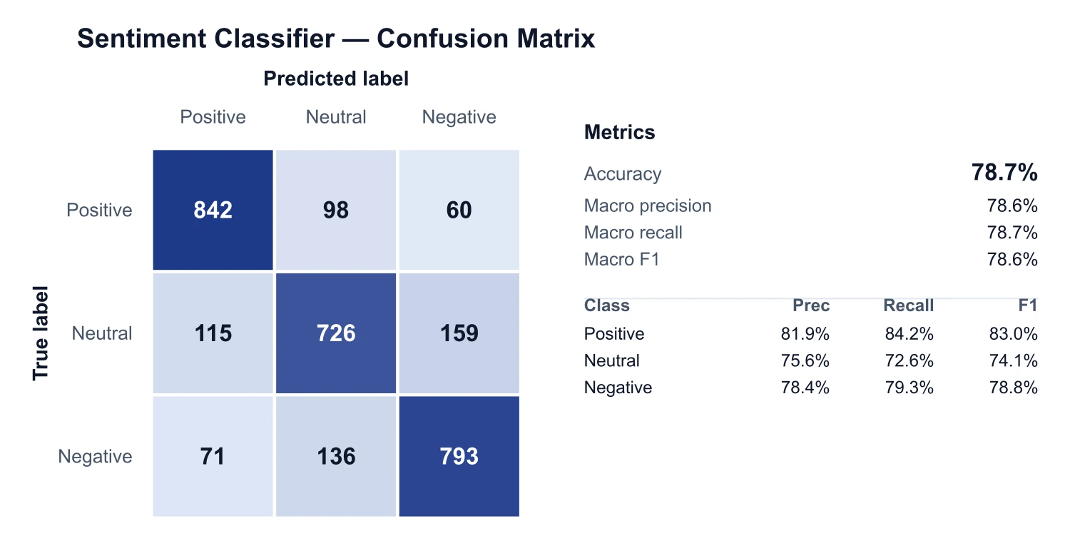 Three-class confusion matrix for a sentiment classifier with positive, neutral, and negative classes