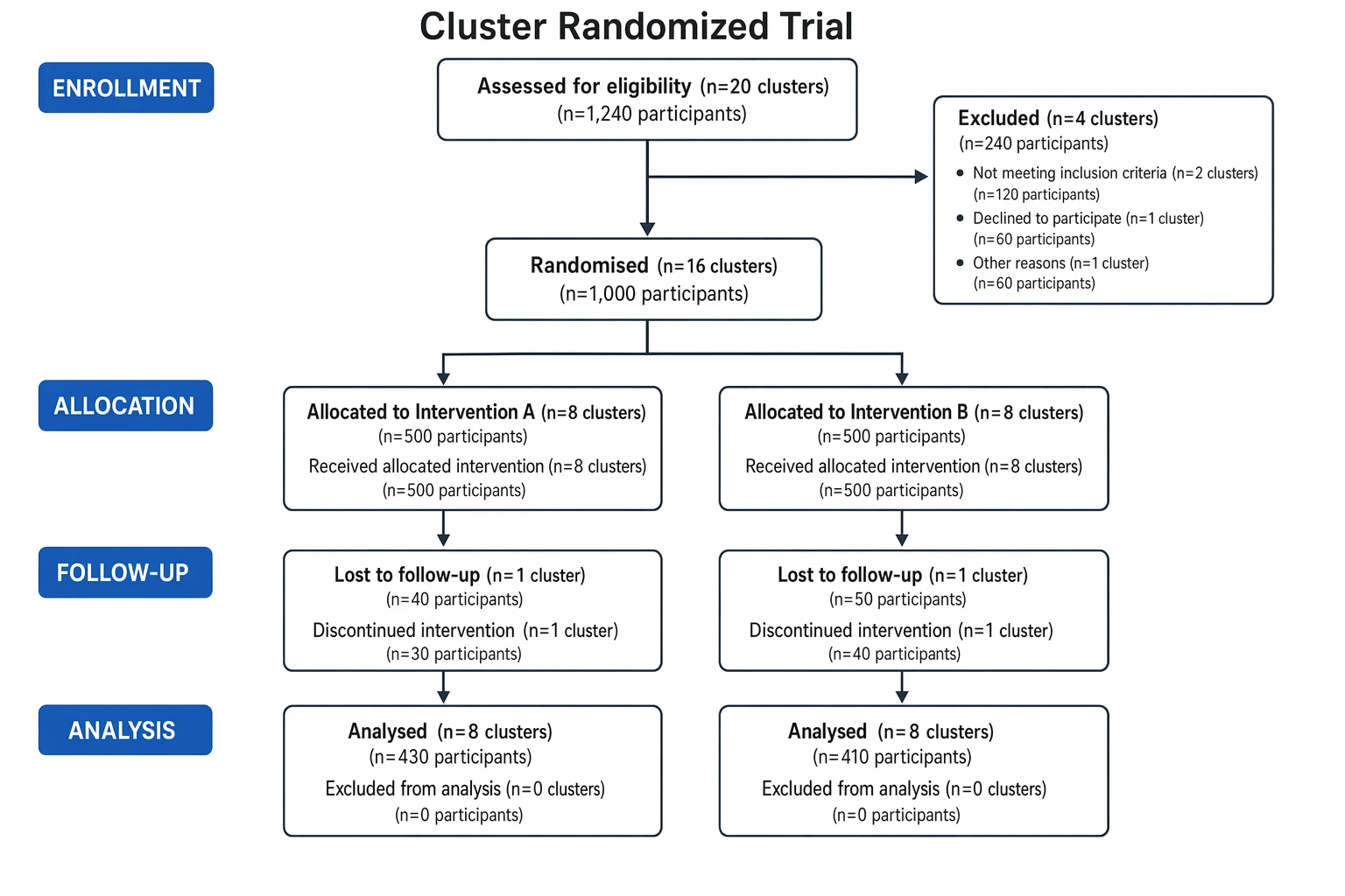 CONSORT flow diagram for a cluster randomized trial showing clusters randomised with participants nested within each cluster