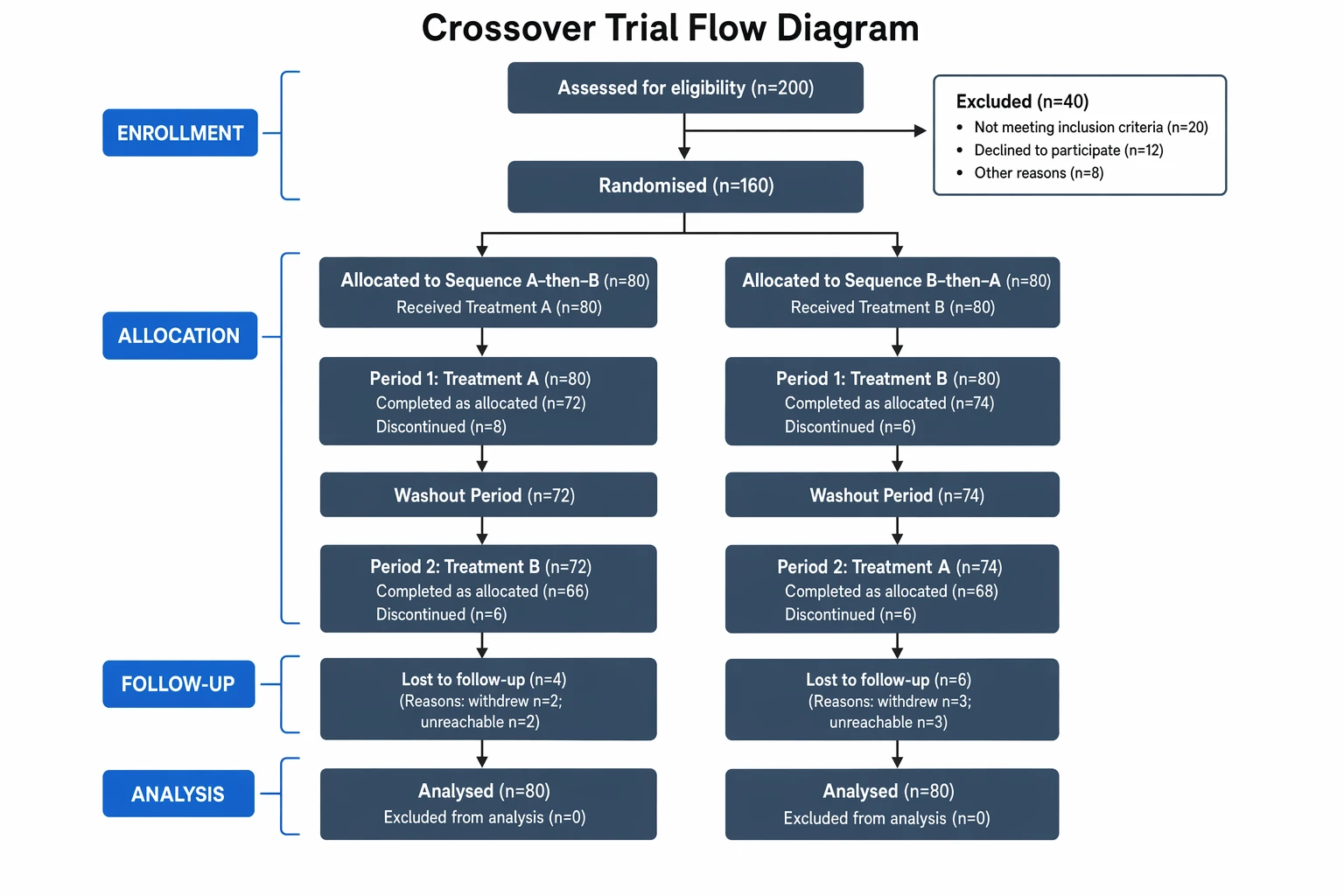 CONSORT-style flow diagram for a crossover trial showing two treatment sequences with a washout period between periods