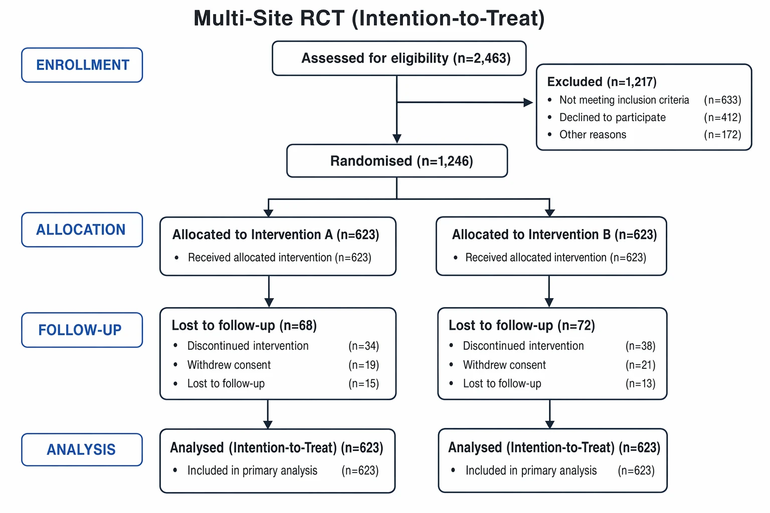 CONSORT flow diagram for a large multicenter trial with two arms and an intention-to-treat analysis population