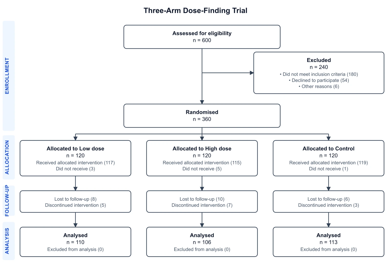 CONSORT flow diagram for a three-arm trial with three parallel columns for the allocated groups through follow-up and analysis