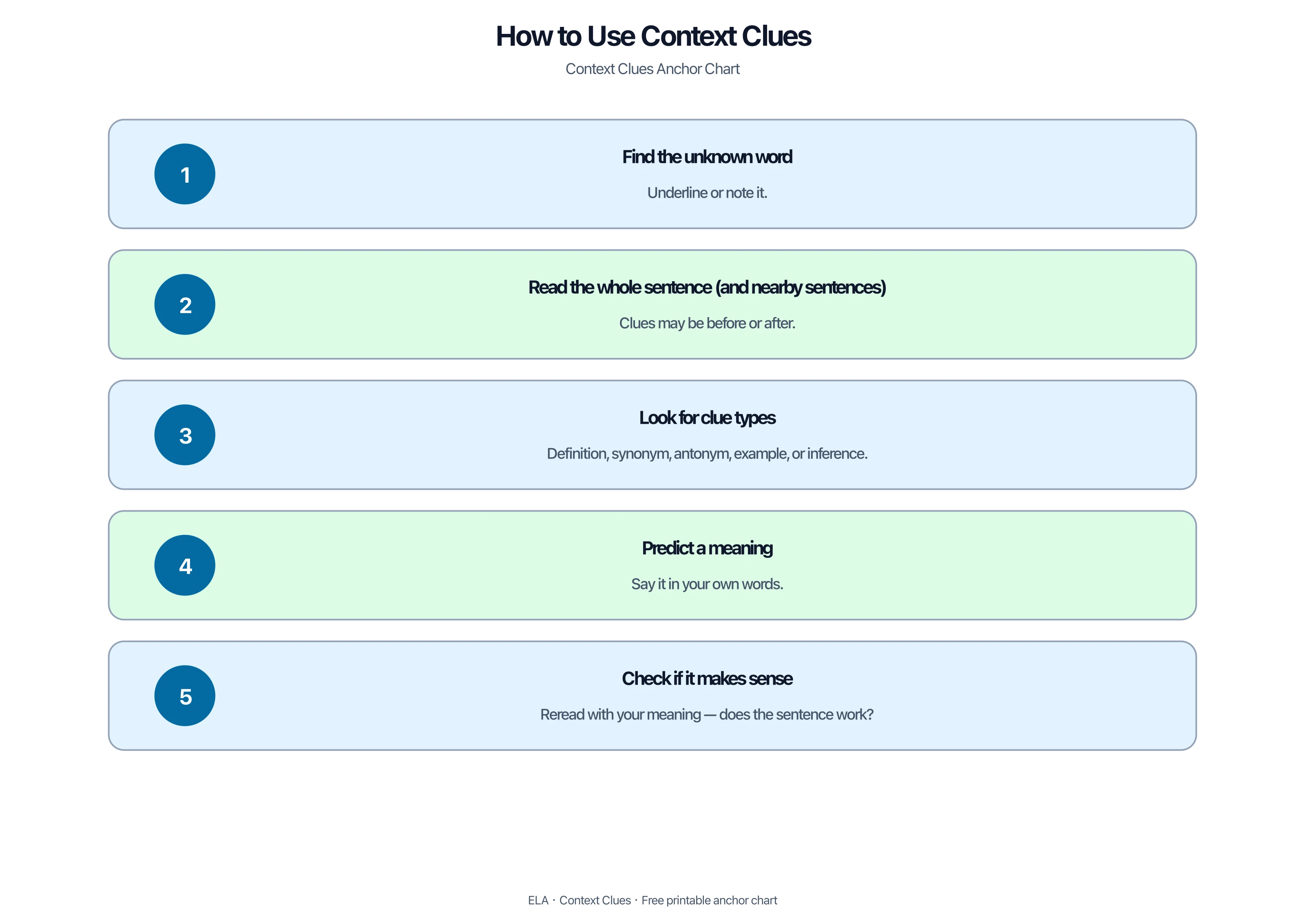 Five-step process for using context clues to define unknown words