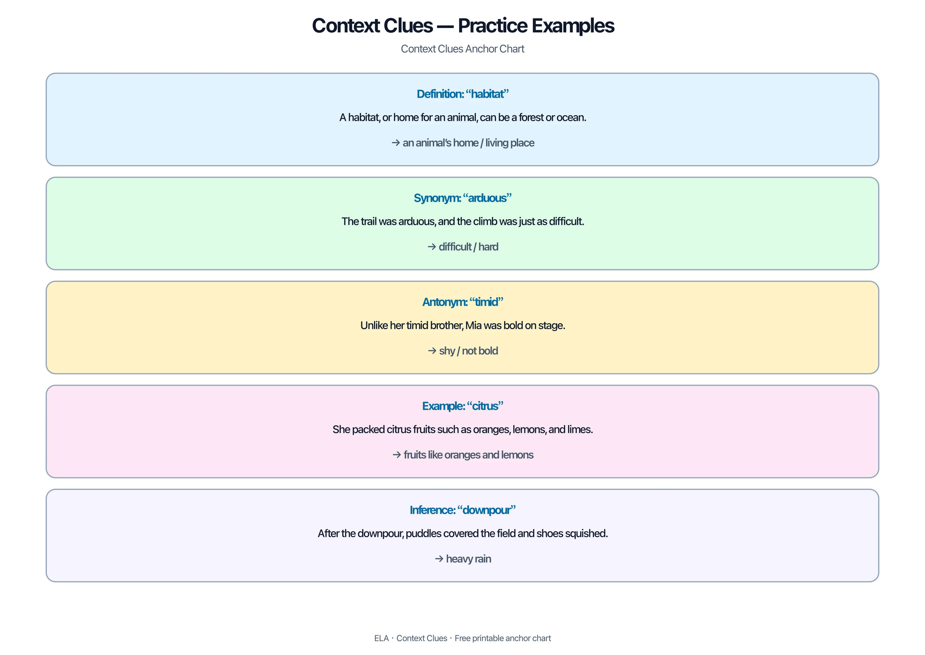 Worked context clue examples with word meanings for five clue types