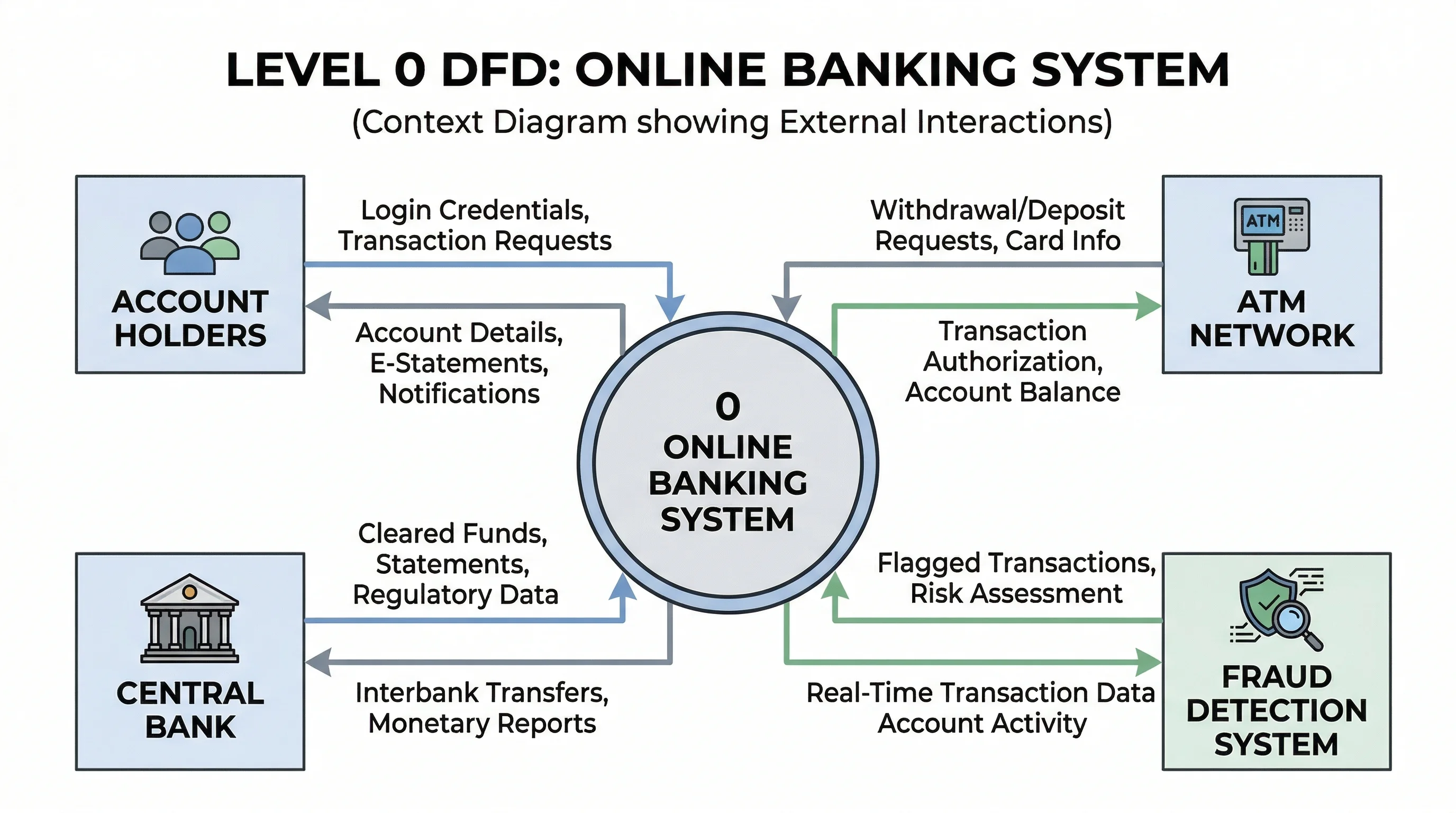 Context diagram for an online banking system with customers, ATM networks, central bank, and credit bureaus.