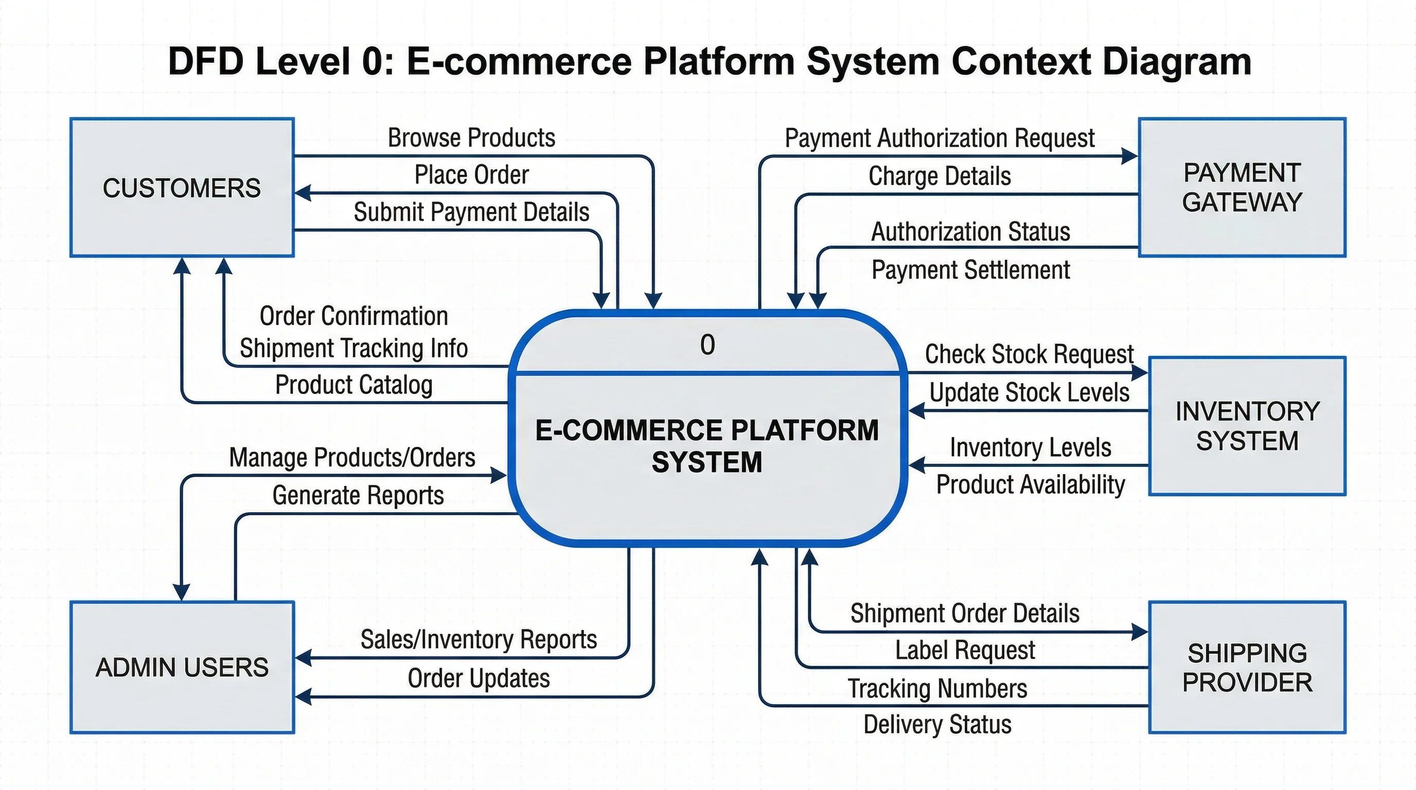 Context diagram showing an e-commerce system with external entities including customers, payment gateways, and shipping providers.
