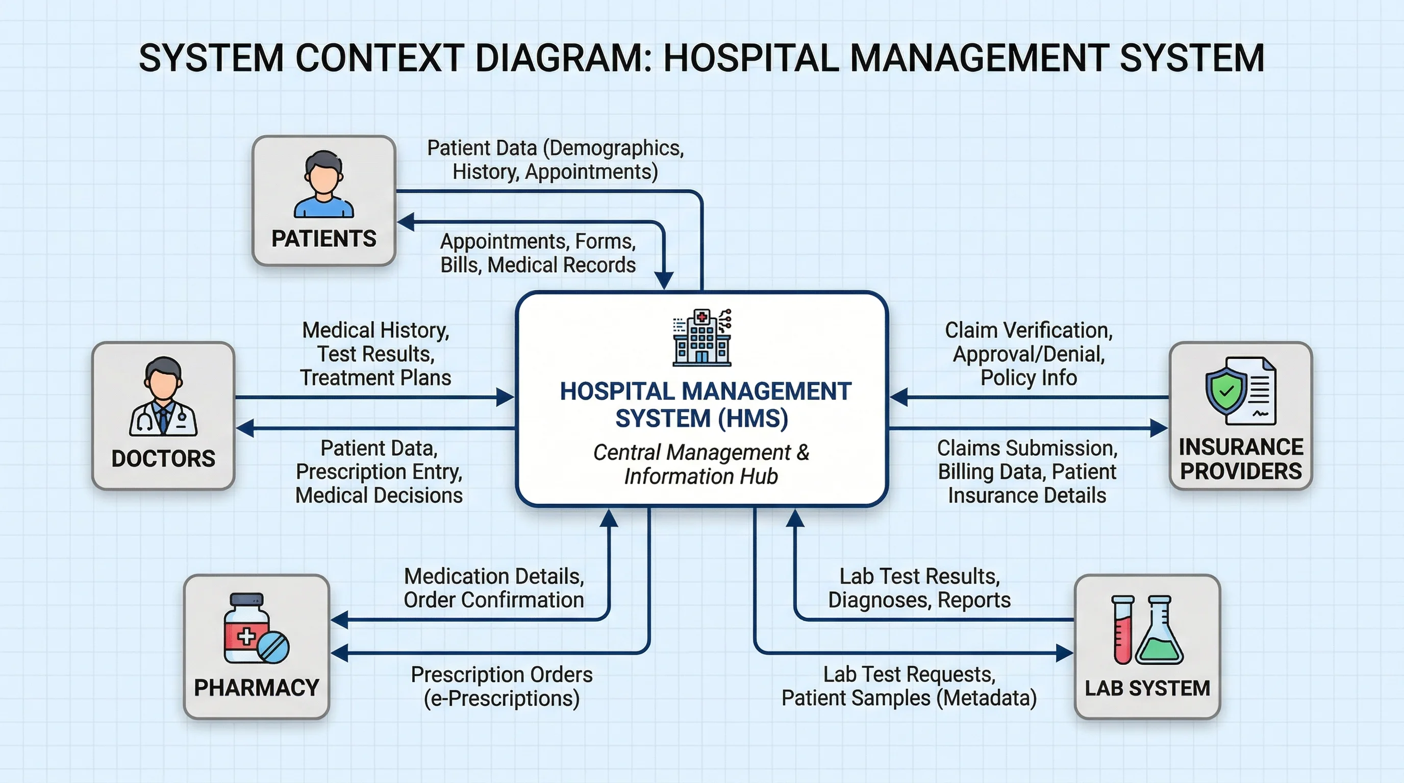 Context diagram for a hospital management system showing interactions with patients, doctors, insurance companies, and pharmacies.