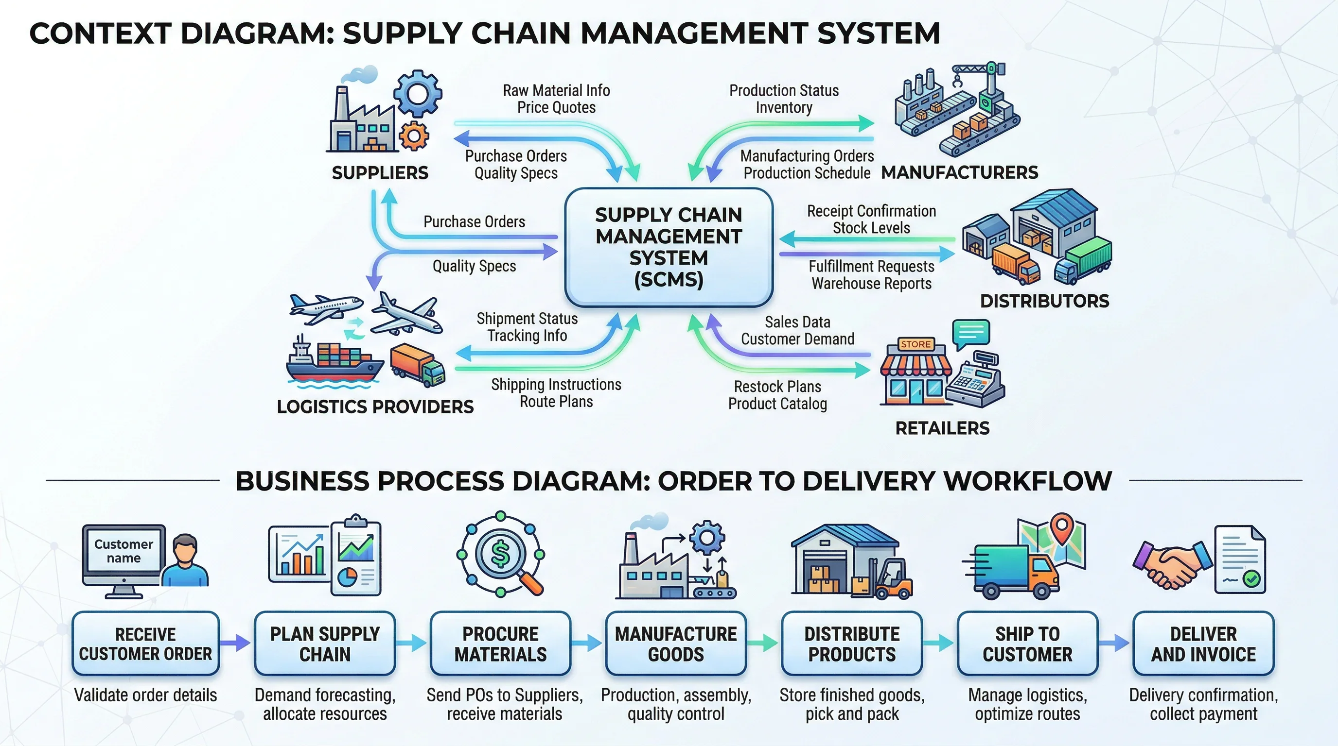 Context diagram for a supply chain management system with suppliers, manufacturers, warehouses, and retailers.