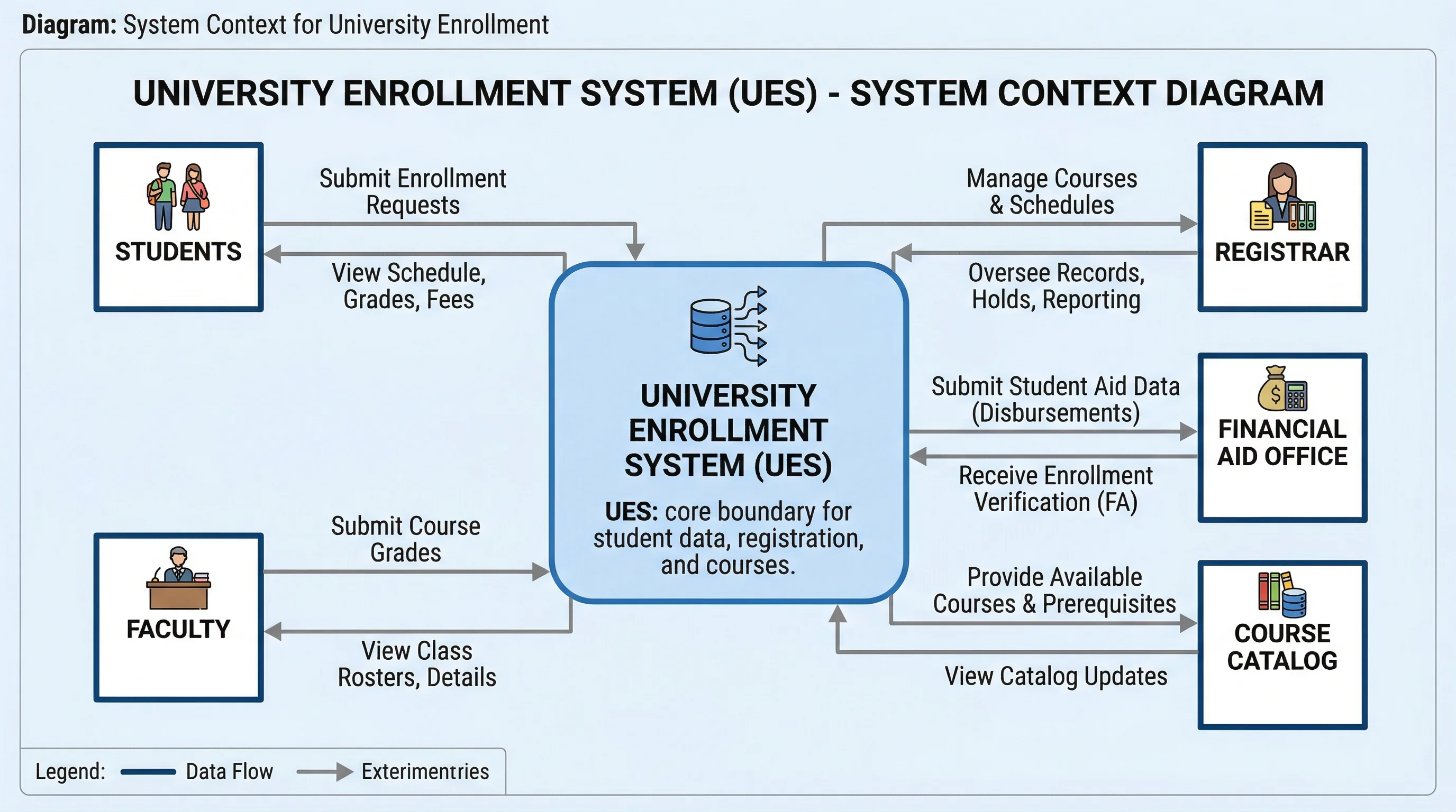 Context diagram for a university enrollment system showing students, faculty, registrar, and financial aid.