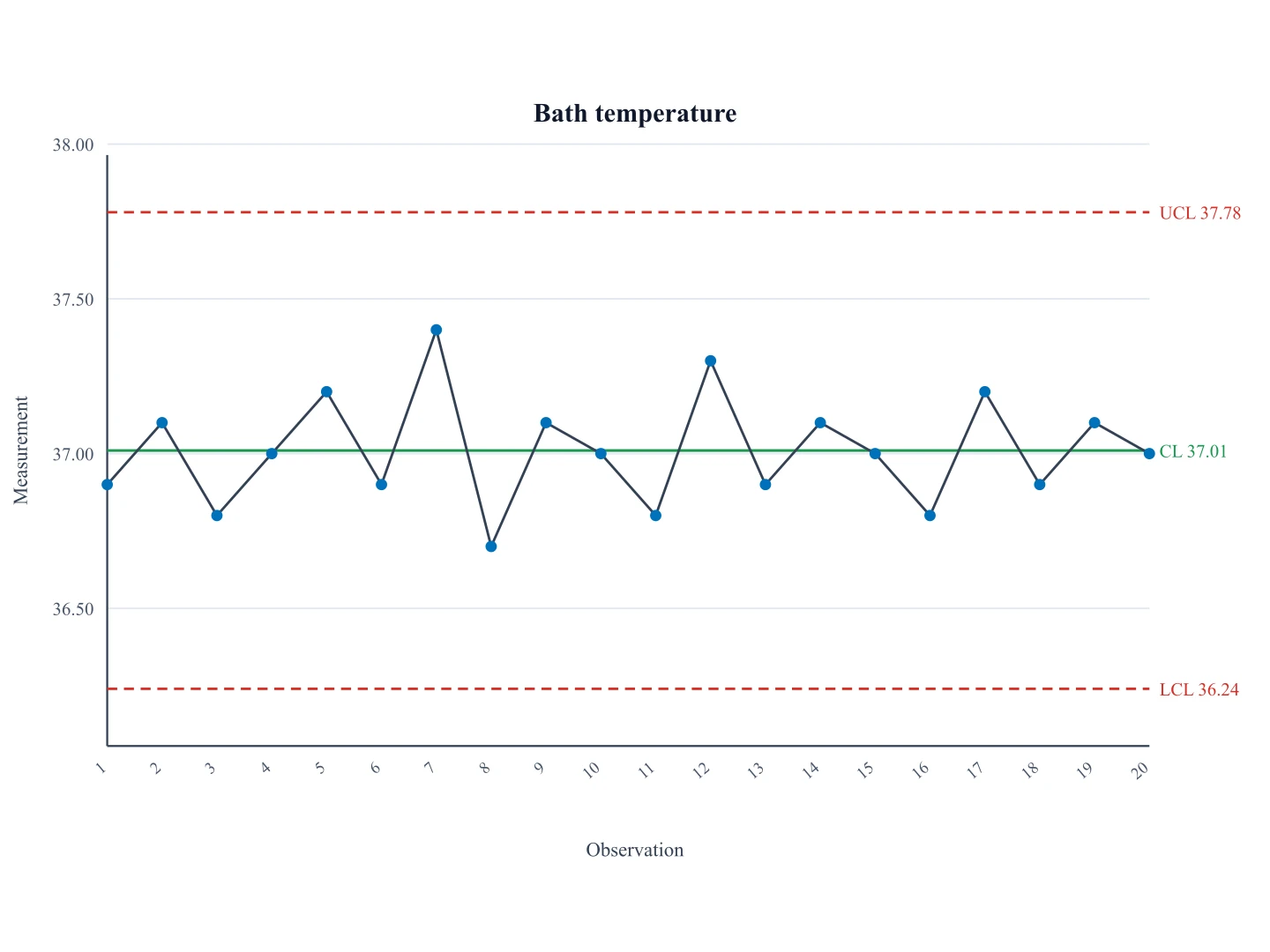 Individuals control chart of bath temperature in Celsius with tight variation around the center line