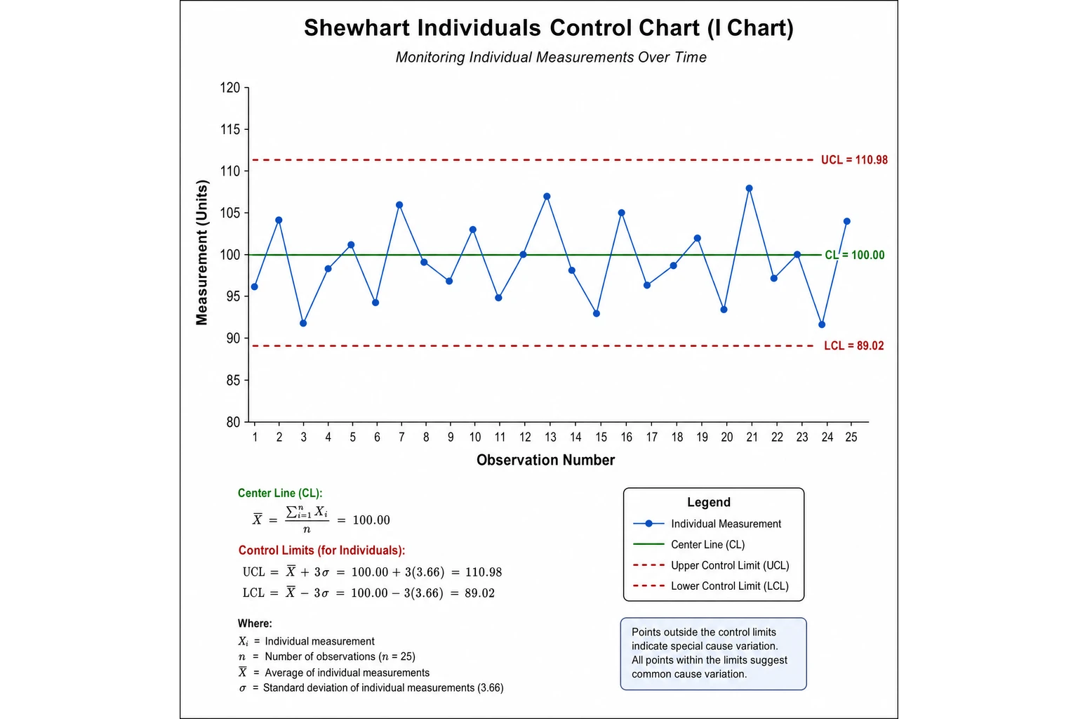 AI-generated Shewhart control chart illustration with CL, UCL, and LCL
