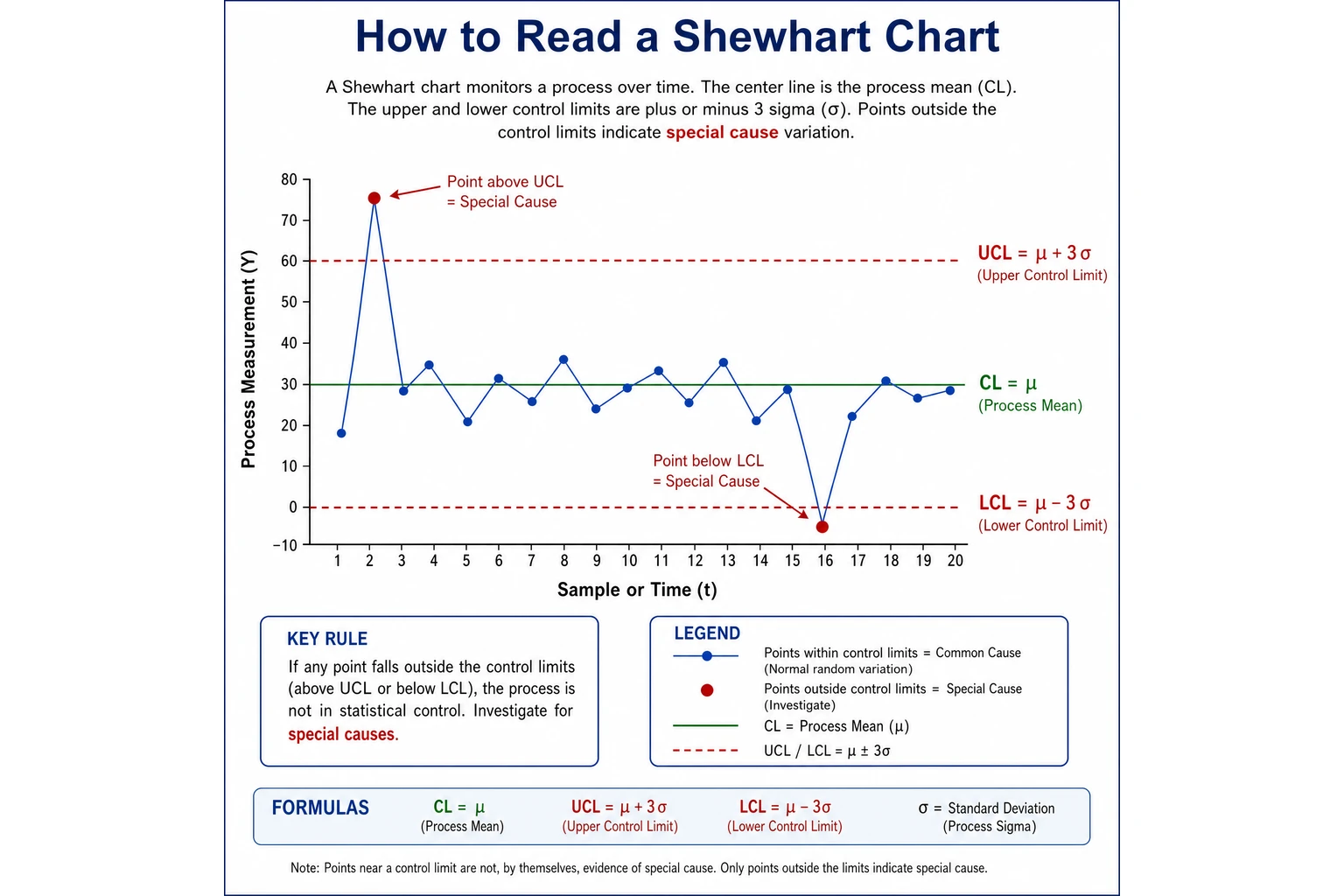 AI-generated teaching schematic of a Shewhart control chart