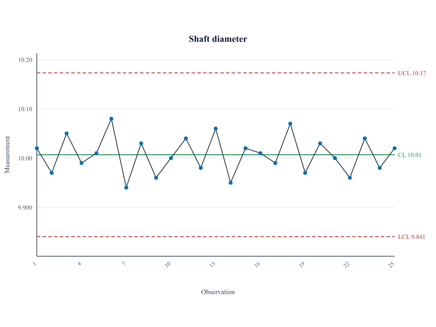 Shewhart individuals control chart of 25 shaft-diameter readings with a green center line and dashed red UCL and LCL, no points beyond the limits