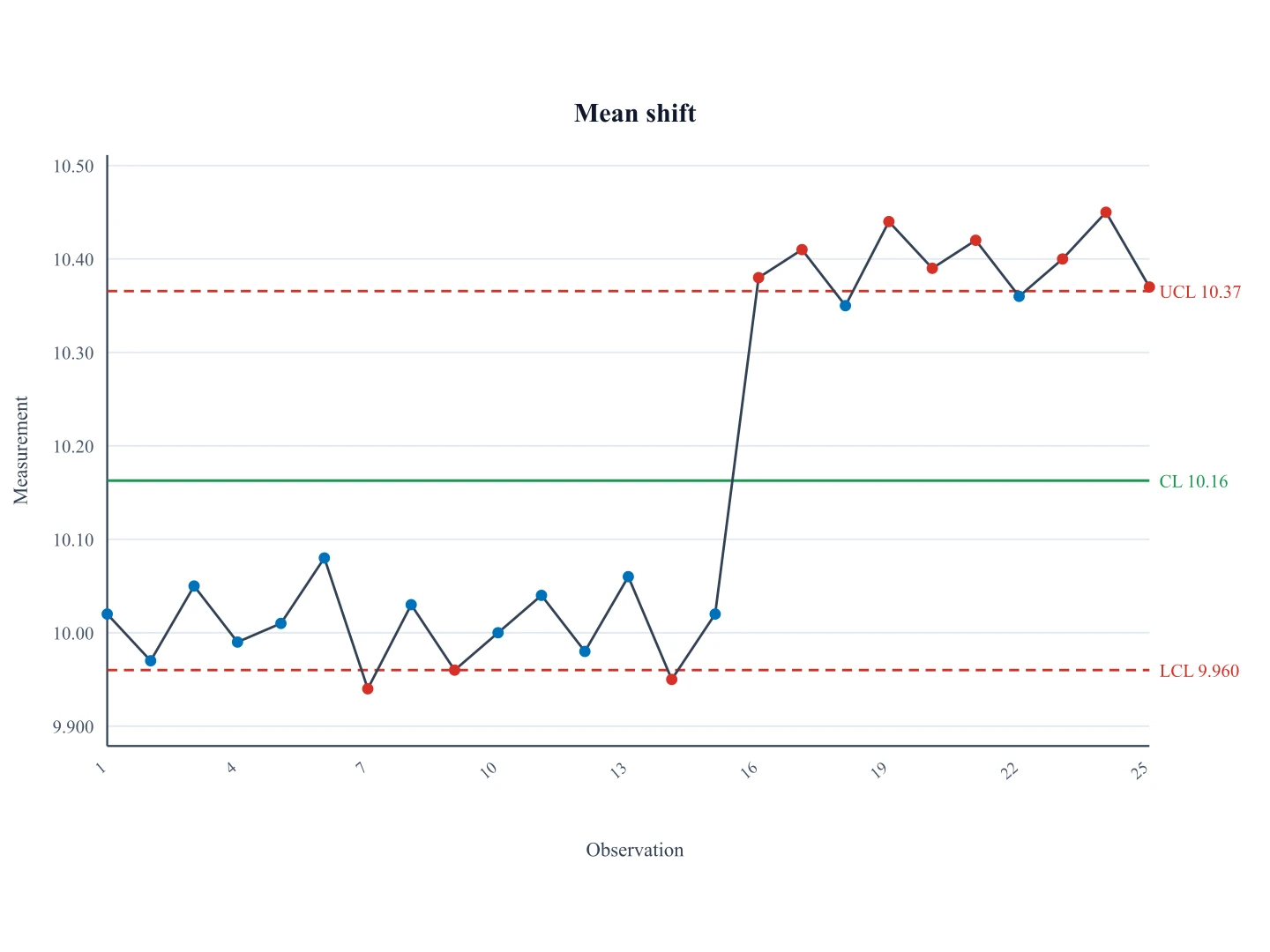 Individuals control chart that stays in control then jumps above the upper control limit, with out-of-control points in red