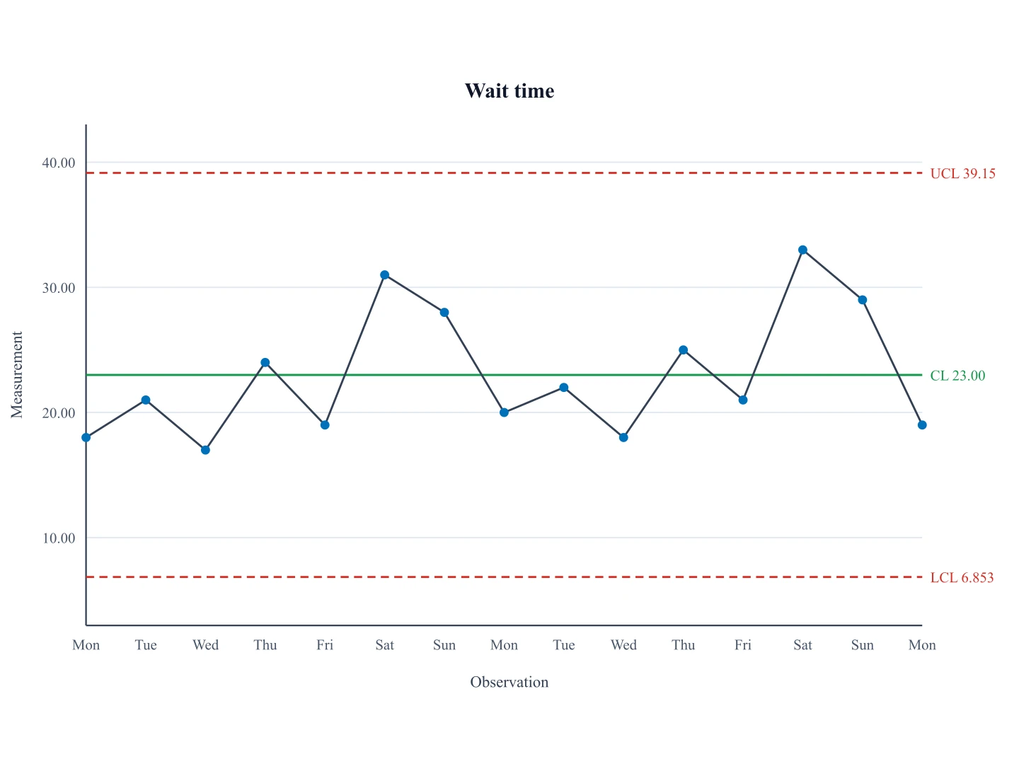 Shewhart I-chart of daily wait times in minutes with weekend spikes and labeled CL, UCL, and LCL