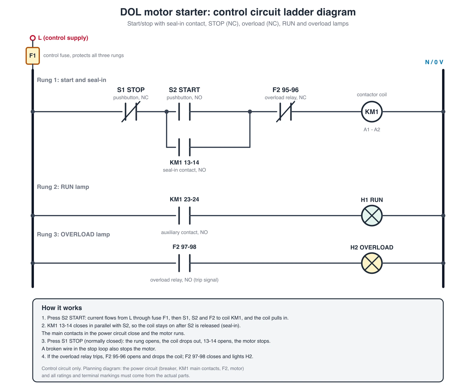 Exact ladder diagram of a DOL motor starter control circuit with a control fuse, normally closed STOP pushbutton, normally open START pushbutton in parallel with the KM1 13-14 seal-in contact, normally closed overload contact F2 95-96, contactor coil KM1, a RUN lamp and an overload lamp
