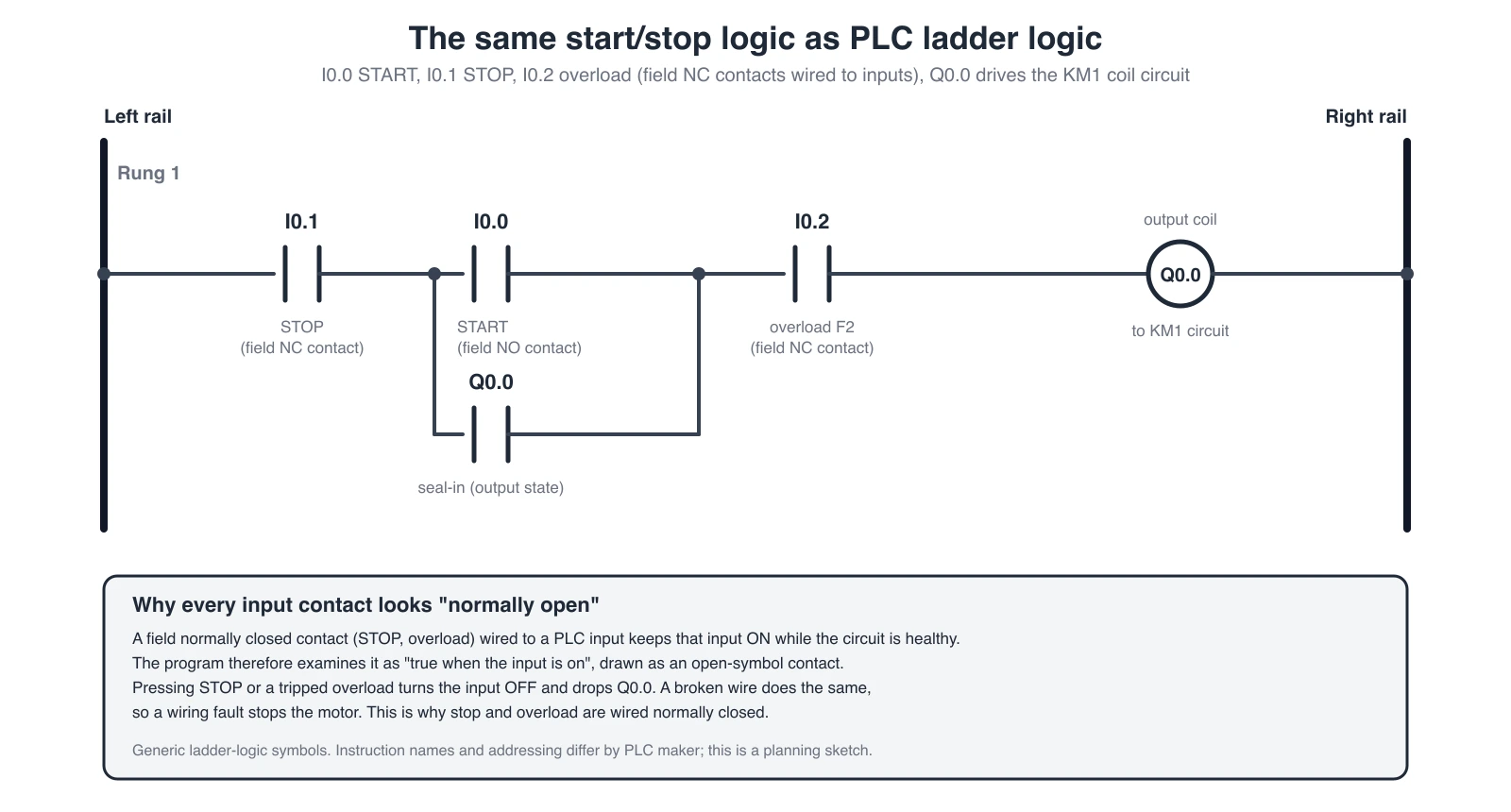 Exact PLC ladder logic diagram of start/stop with seal-in: input I0.1 stop, input I0.0 start in parallel with output contact Q0.0, input I0.2 overload, and output coil Q0.0