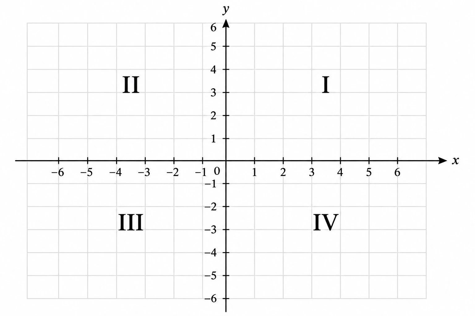Coordinate plane with quadrants I, II, III, IV labeled