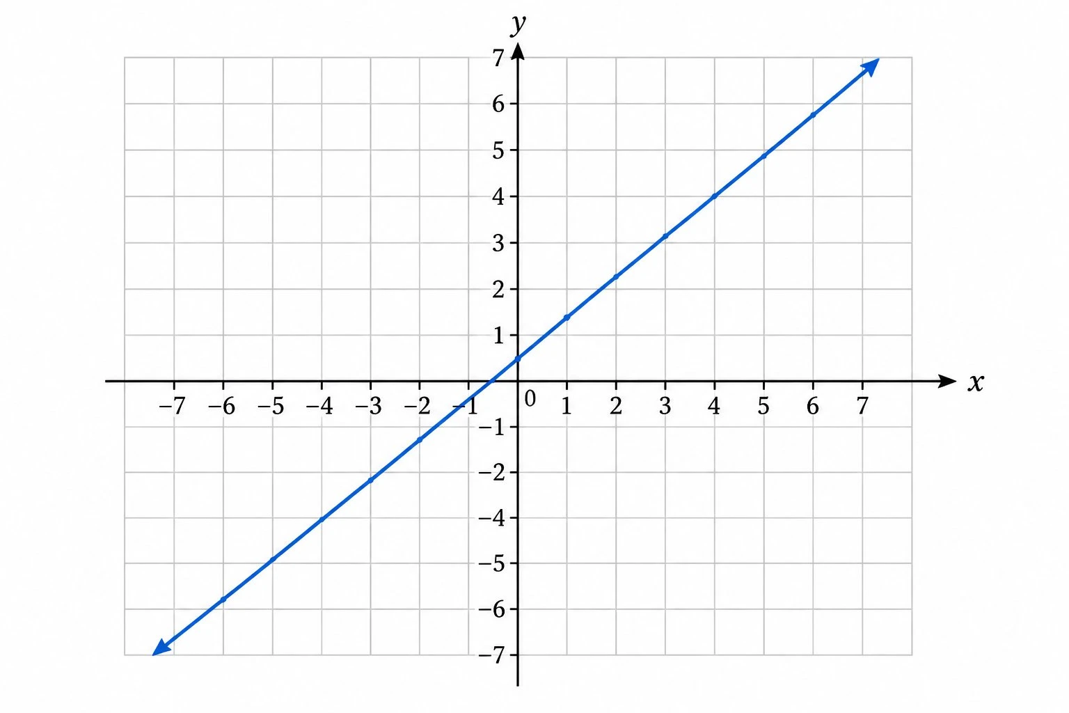 Coordinate plane graphing a straight line across a numbered grid