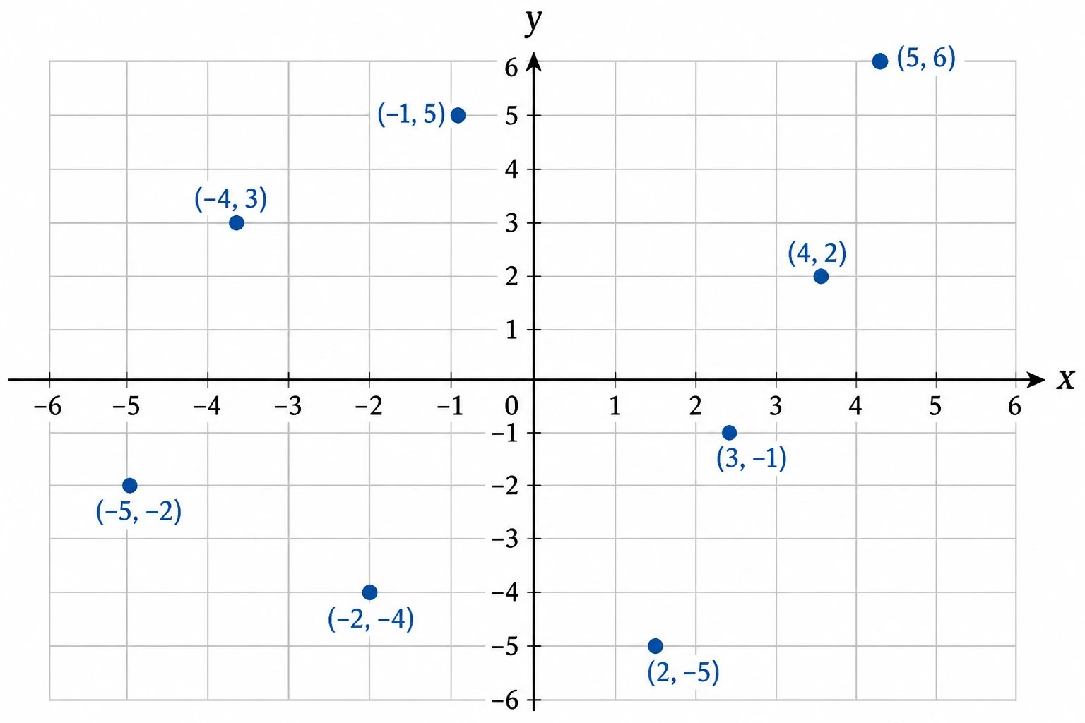 Coordinate plane with ordered pairs plotted and labeled