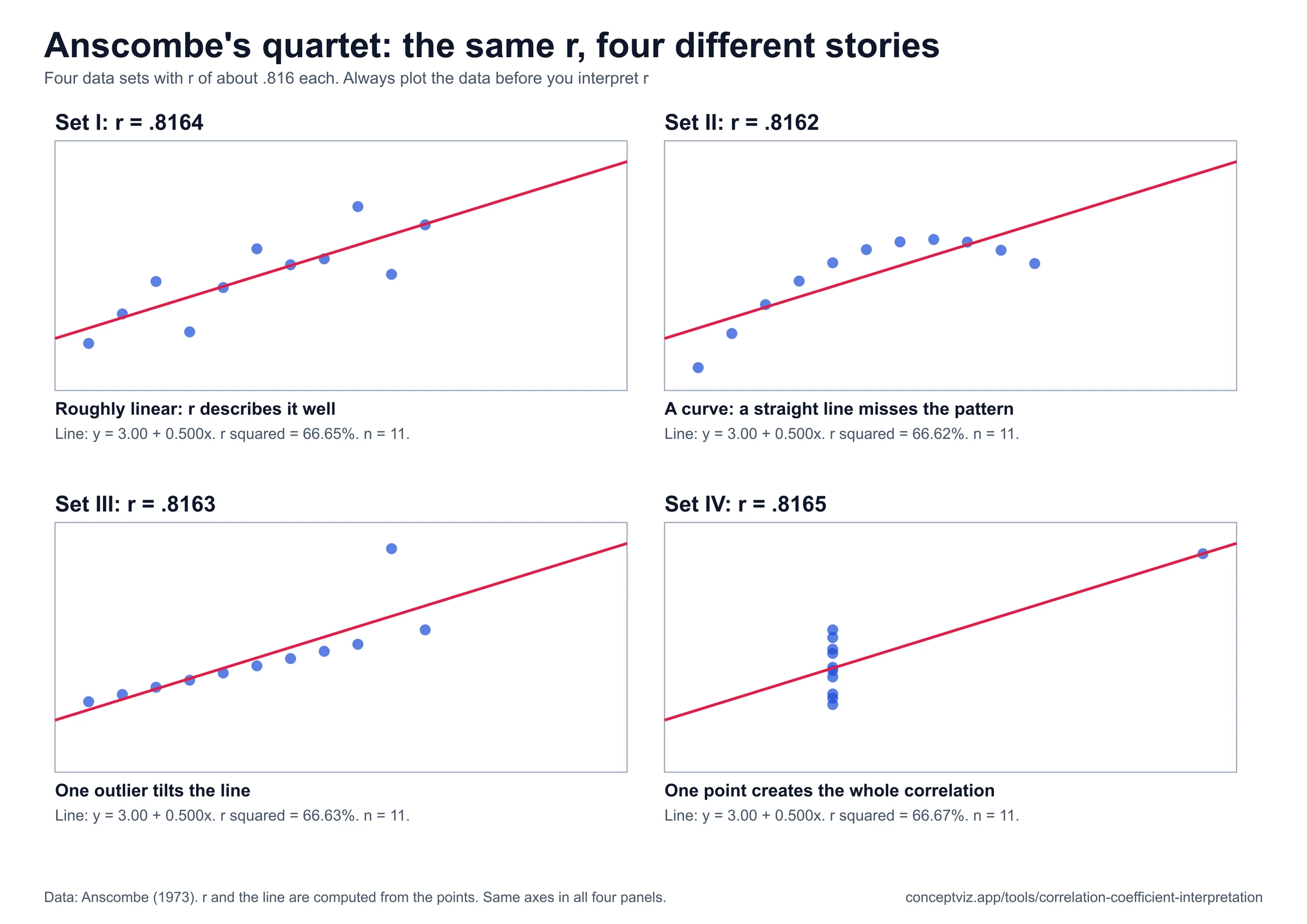 Anscombe's quartet: four scatter plots with a correlation of about .816 that show a linear pattern, a curve, an outlier and a single leverage point