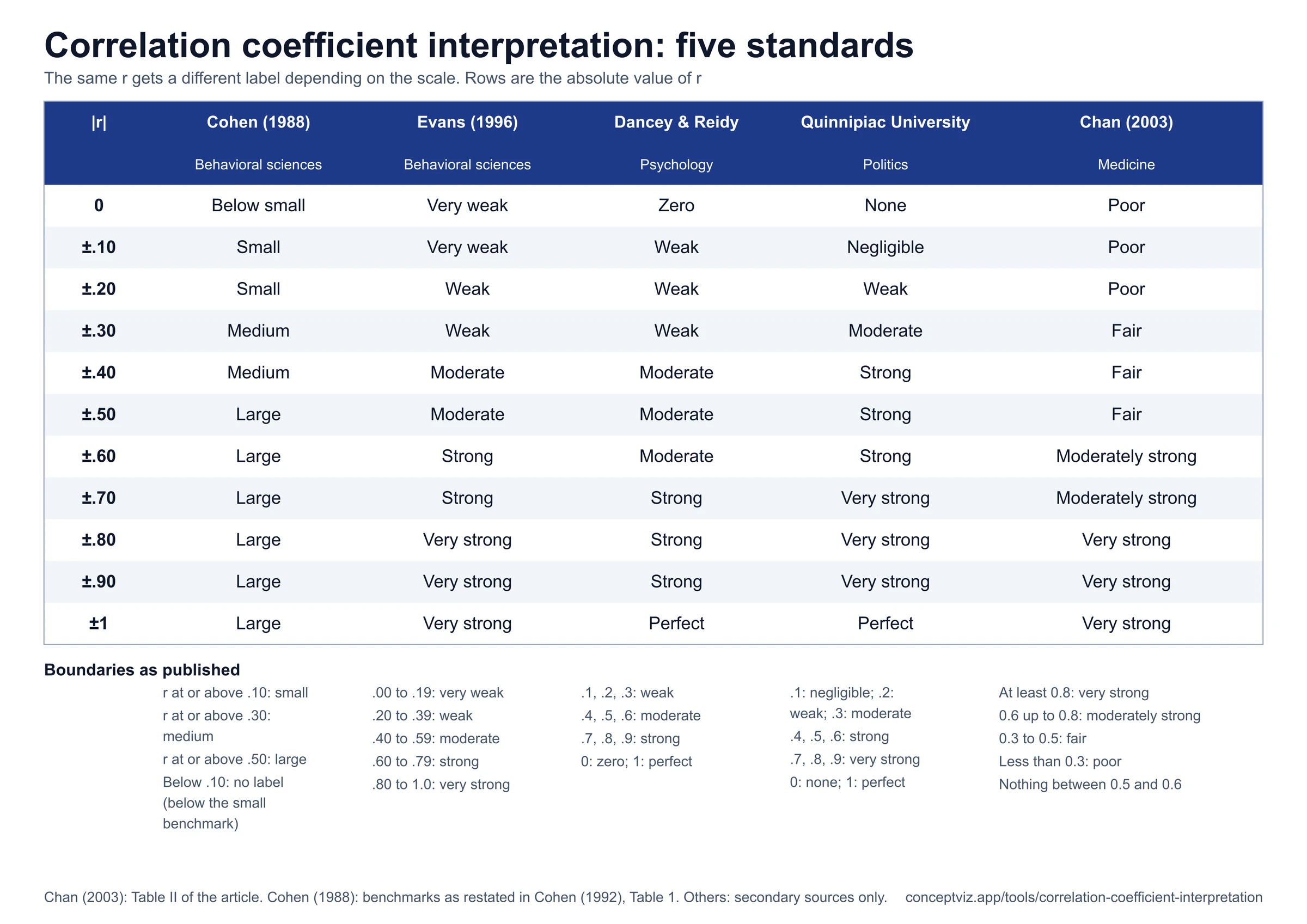 Chart comparing the strength labels that Cohen, Evans, Dancey and Reidy, Quinnipiac University and Chan give to correlation coefficients from 0 to 1