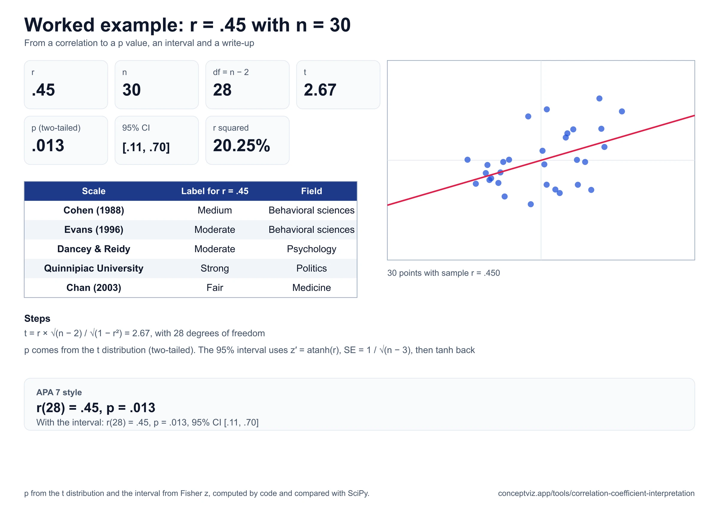 Worked example for r = .45 with n = 30: t with 28 degrees of freedom, p = .013, 95% confidence interval [.11, .70], the five scale labels and the APA line