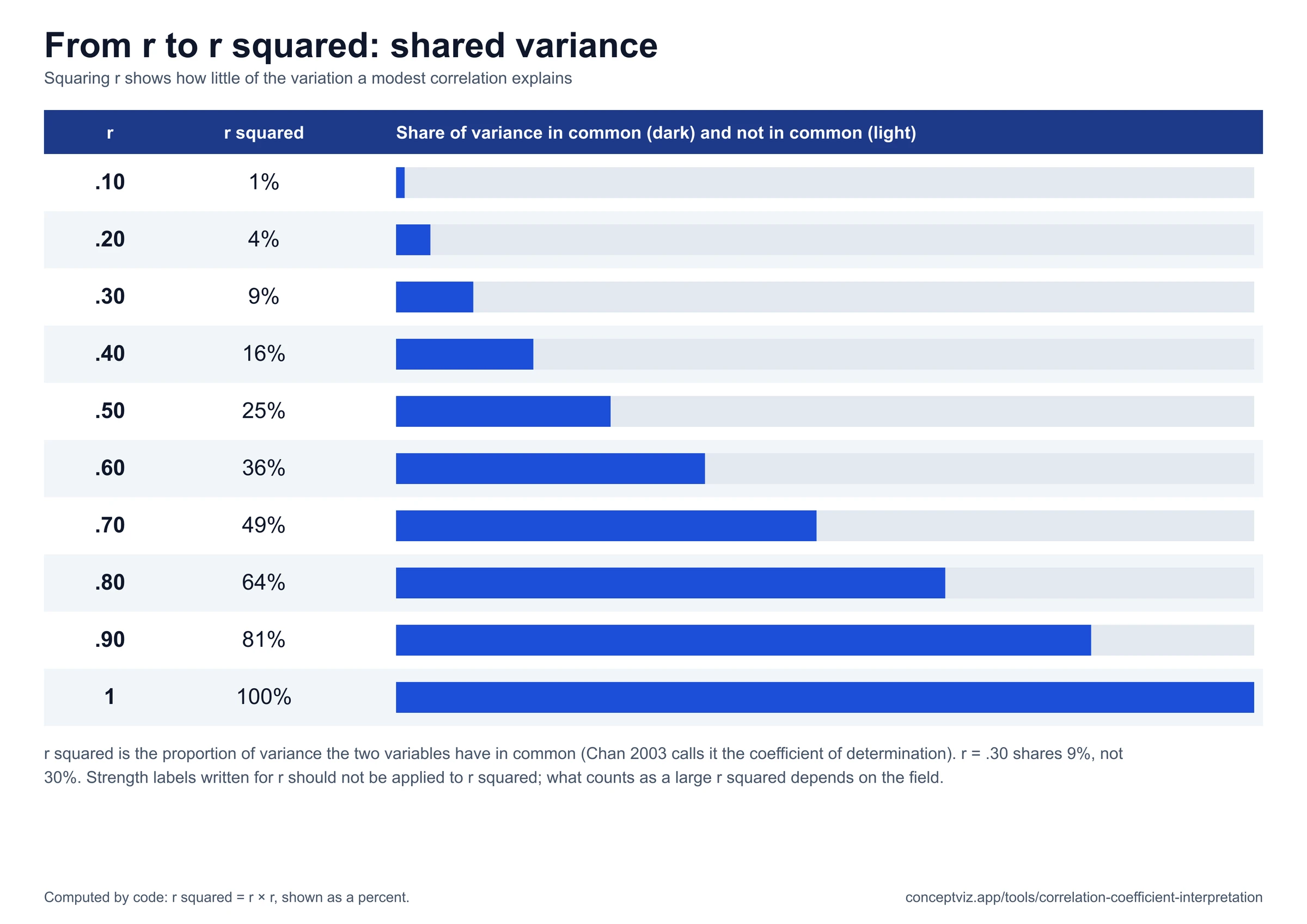 Table and bars showing r squared as a percent for r from .1 to 1, for example r of .3 shares 9 percent of the variance