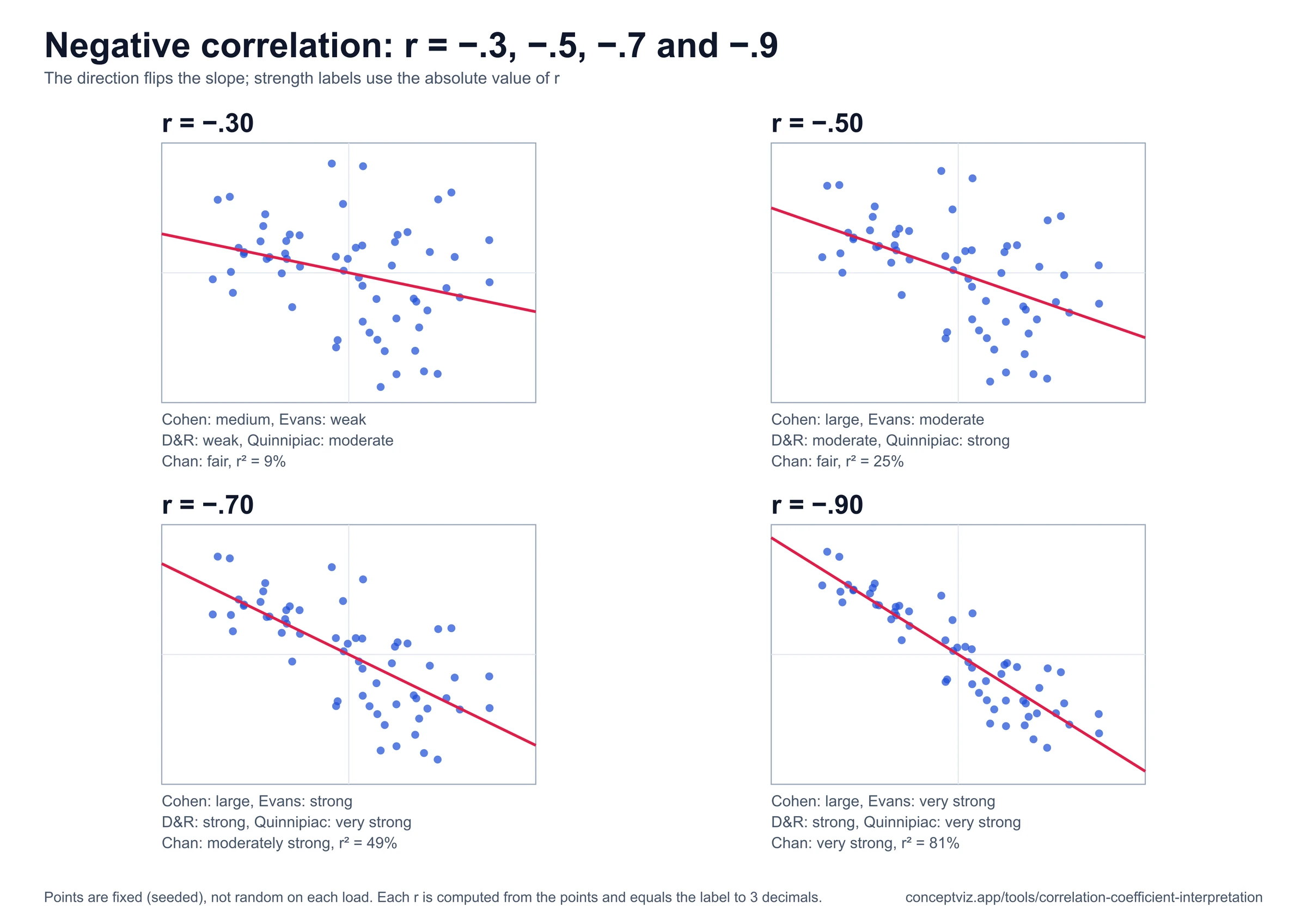 Four scatter plots with negative correlation r of minus .3, minus .5, minus .7 and minus .9, each with a downward red line and strength labels
