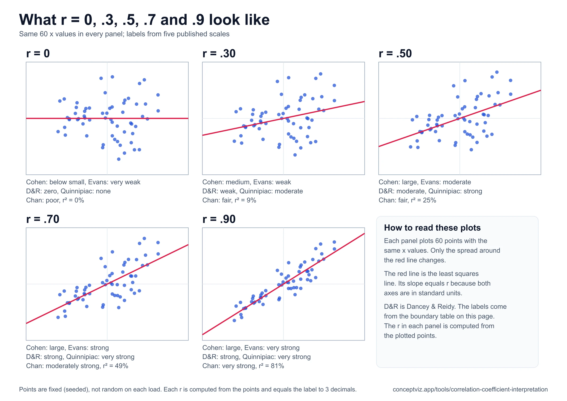 Five scatter plots of the same 60 x values with correlation r of 0, .3, .5, .7 and .9, each with a red least squares line and the strength labels from five scales