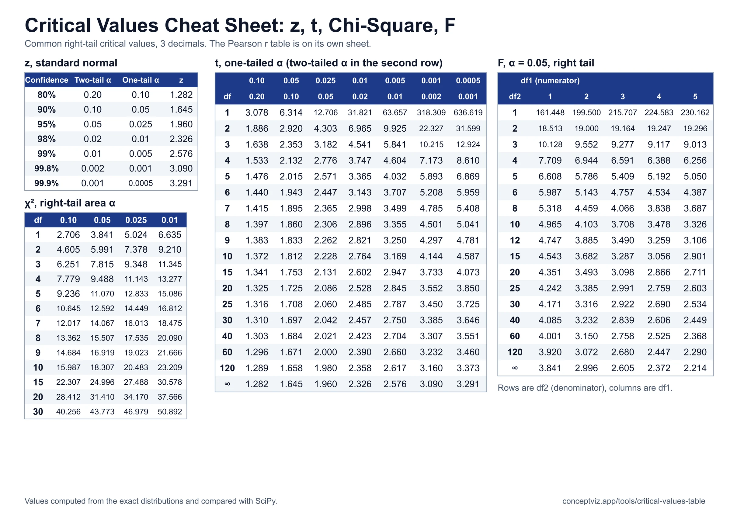 One-page cheat sheet of critical values for z, t, chi-square and F with common alpha levels and degrees of freedom