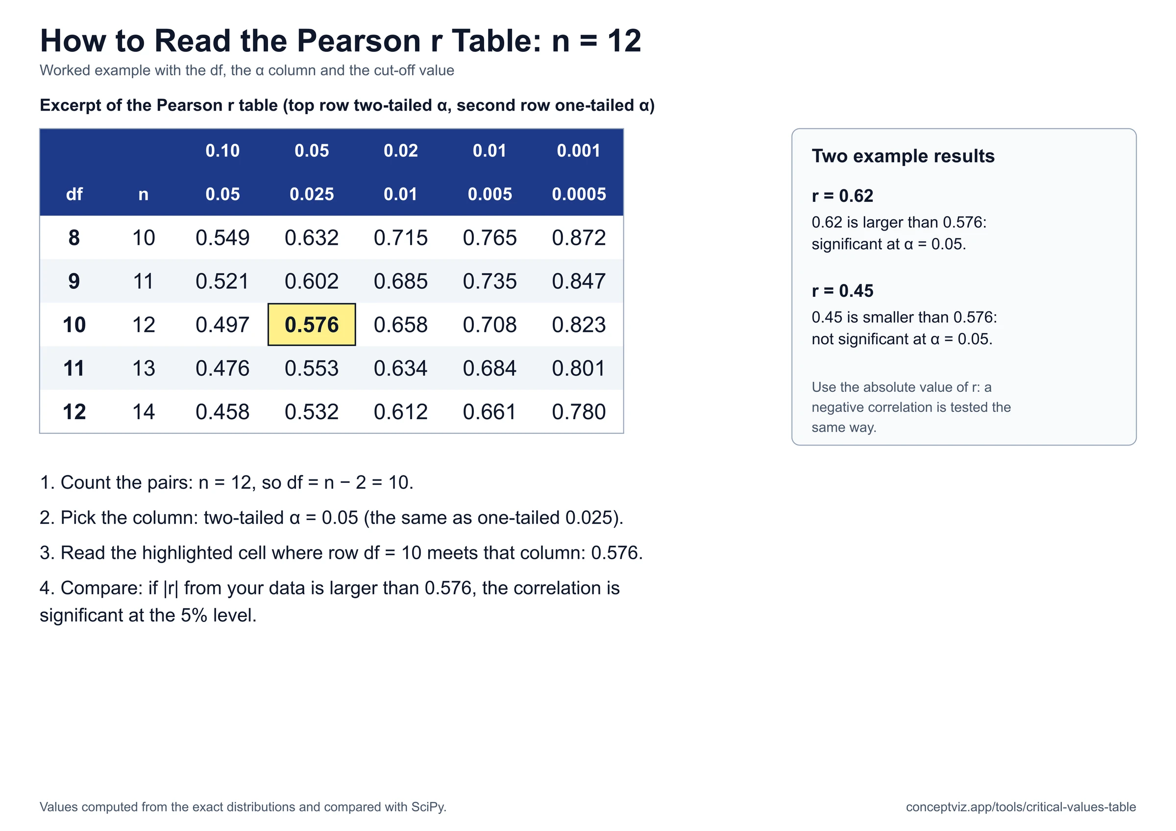 Worked example for reading the Pearson r table: n = 12 gives df 10, two-tailed alpha 0.05 gives the critical value 0.576